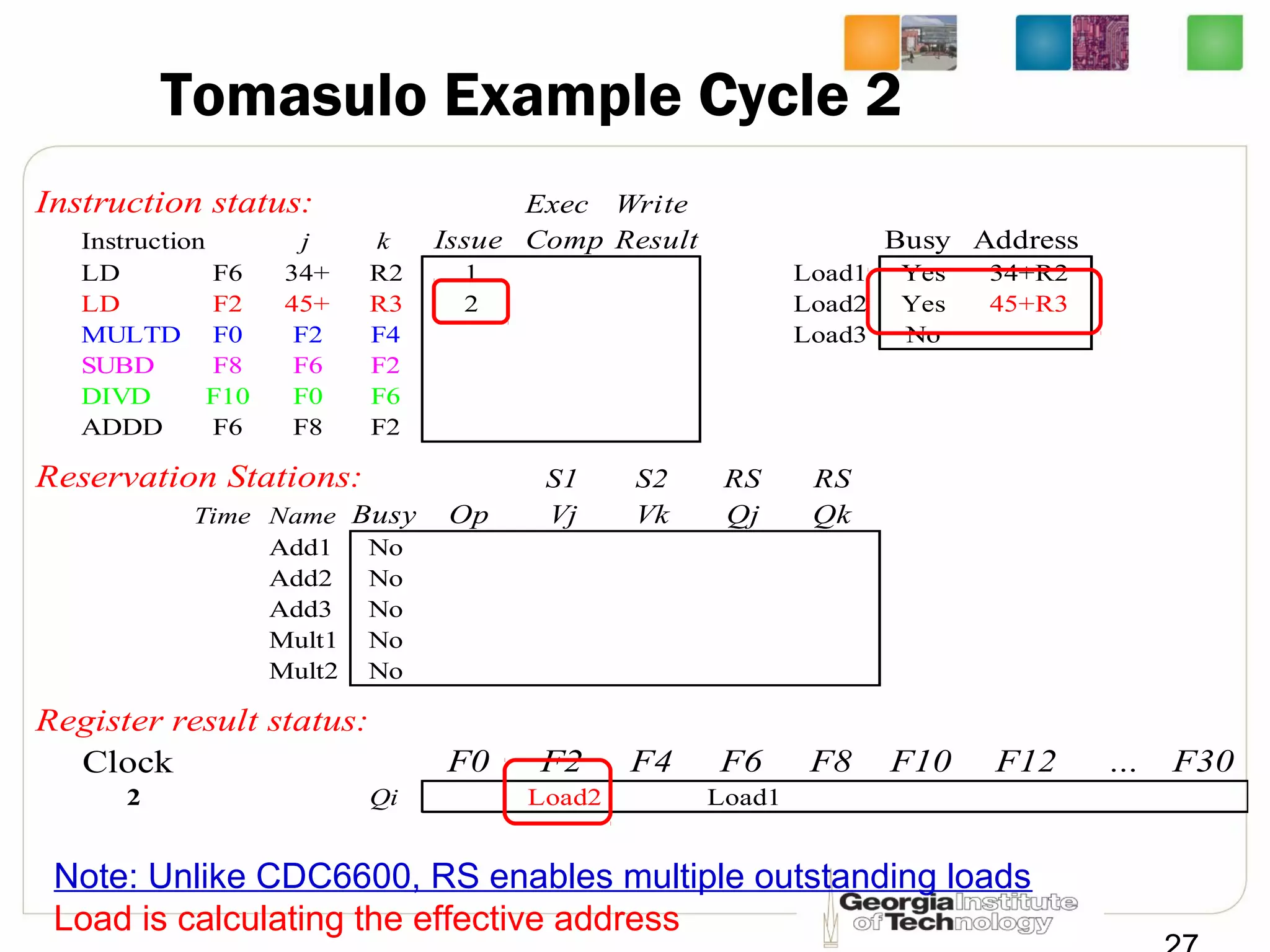 Tomasulo Example Cycle 2
Instruction status: Exec Write
Instruction j k Issue Comp Result Busy Address
LD F6 34+ R2 1 Load1 Yes 34+R2
LD F2 45+ R3 2 Load2 Yes 45+R3
MULTD F0 F2 F4 Load3 No
SUBD F8 F6 F2
DIVD F10 F0 F6
ADDD F6 F8 F2
Reservation Stations: S1 S2 RS RS
Time Name Busy Op Vj Vk Qj Qk
Add1 No
Add2 No
Add3 No
Mult1 No
Mult2 No
Register result status:
Clock F0 F2 F4 F6 F8 F10 F12 ... F30
2 Qi Load2 Load1
Note: Unlike CDC6600, RS enables multiple outstanding loads
Load is calculating the effective address
 