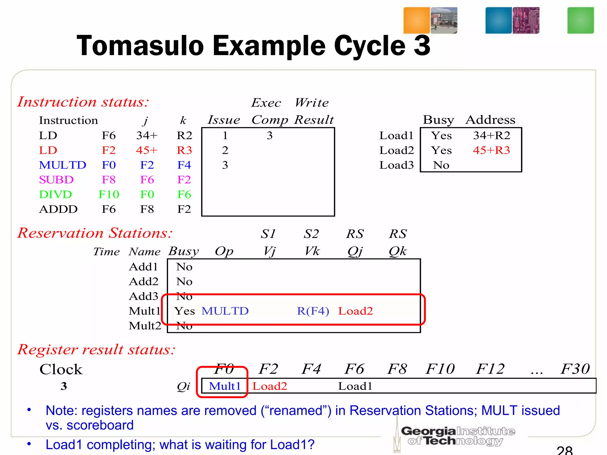 Tomasulo Example Cycle 3
Instruction status: Exec Write
Instruction j k Issue Comp Result Busy Address
LD F6 34+ R2 1 3 Load1 Yes 34+R2
LD F2 45+ R3 2 Load2 Yes 45+R3
MULTD F0 F2 F4 3 Load3 No
SUBD F8 F6 F2
DIVD F10 F0 F6
ADDD F6 F8 F2
Reservation Stations: S1 S2 RS RS
Time Name Busy Op Vj Vk Qj Qk
Add1 No
Add2 No
Add3 No
Mult1 Yes MULTD R(F4) Load2
Mult2 No
Register result status:
Clock F0 F2 F4 F6 F8 F10 F12 ... F30
3 Qi Mult1 Load2 Load1
• Note: registers names are removed (“renamed”) in Reservation Stations; MULT issued
vs. scoreboard
• Load1 completing; what is waiting for Load1?
 