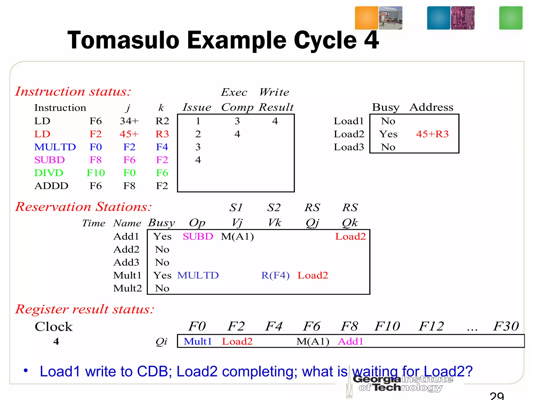 Tomasulo Example Cycle 4
Instruction status: Exec Write
Instruction j k Issue Comp Result Busy Address
LD F6 34+ R2 1 3 4 Load1 No
LD F2 45+ R3 2 4 Load2 Yes 45+R3
MULTD F0 F2 F4 3 Load3 No
SUBD F8 F6 F2 4
DIVD F10 F0 F6
ADDD F6 F8 F2
Reservation Stations: S1 S2 RS RS
Time Name Busy Op Vj Vk Qj Qk
Add1 Yes SUBD M(A1) Load2
Add2 No
Add3 No
Mult1 Yes MULTD R(F4) Load2
Mult2 No
Register result status:
Clock F0 F2 F4 F6 F8 F10 F12 ... F30
4 Qi Mult1 Load2 M(A1) Add1
• Load1 write to CDB; Load2 completing; what is waiting for Load2?
 