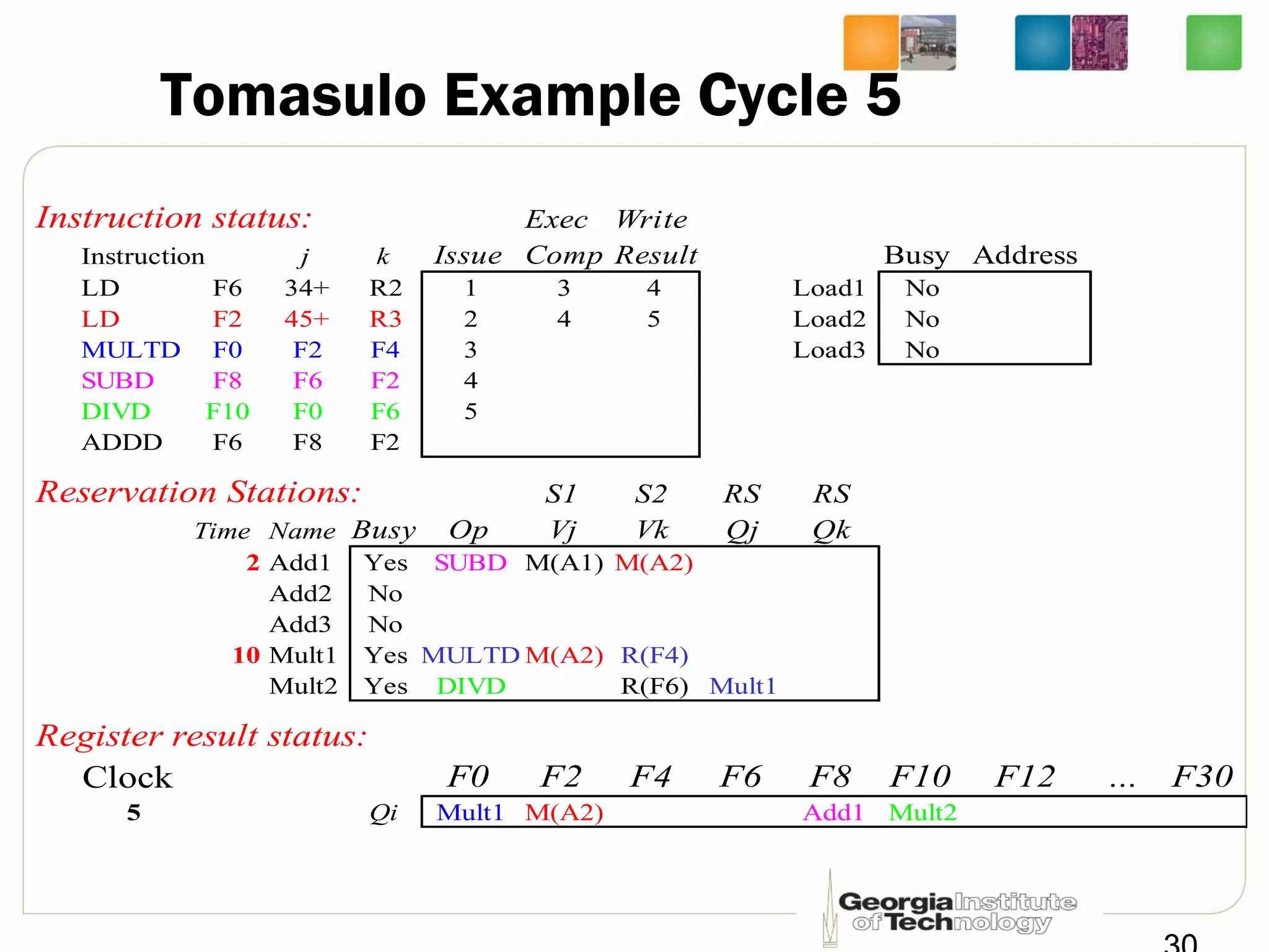 Tomasulo Example Cycle 5
Instruction status: Exec Write
Instruction j k Issue Comp Result Busy Address
LD F6 34+ R2 1 3 4 Load1 No
LD F2 45+ R3 2 4 5 Load2 No
MULTD F0 F2 F4 3 Load3 No
SUBD F8 F6 F2 4
DIVD F10 F0 F6 5
ADDD F6 F8 F2
Reservation Stations: S1 S2 RS RS
Time Name Busy Op Vj Vk Qj Qk
2 Add1 Yes SUBD M(A1) M(A2)
Add2 No
Add3 No
10 Mult1 Yes MULTD M(A2) R(F4)
Mult2 Yes DIVD R(F6) Mult1
Register result status:
Clock F0 F2 F4 F6 F8 F10 F12 ... F30
5 Qi Mult1 M(A2) Add1 Mult2
 