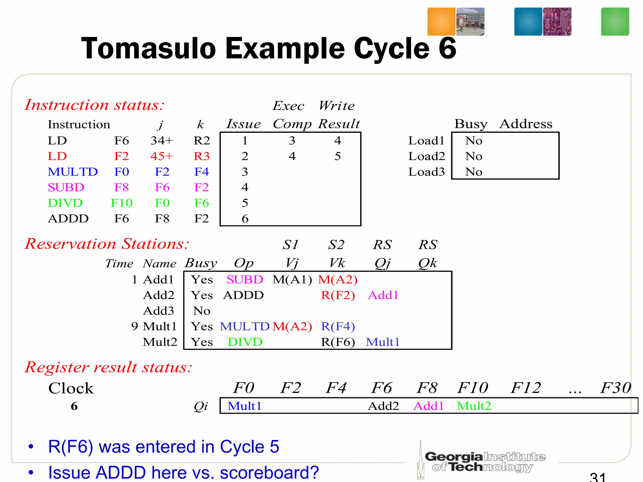 Tomasulo Example Cycle 6
Instruction status: Exec Write
Instruction j k Issue Comp Result Busy Address
LD F6 34+ R2 1 3 4 Load1 No
LD F2 45+ R3 2 4 5 Load2 No
MULTD F0 F2 F4 3 Load3 No
SUBD F8 F6 F2 4
DIVD F10 F0 F6 5
ADDD F6 F8 F2 6
Reservation Stations: S1 S2 RS RS
Time Name Busy Op Vj Vk Qj Qk
1 Add1 Yes SUBD M(A1) M(A2)
Add2 Yes ADDD R(F2) Add1
Add3 No
9 Mult1 Yes MULTD M(A2) R(F4)
Mult2 Yes DIVD R(F6) Mult1
Register result status:
Clock F0 F2 F4 F6 F8 F10 F12 ... F30
6 Qi Mult1 Add2 Add1 Mult2
• R(F6) was entered in Cycle 5
• Issue ADDD here vs. scoreboard?
 