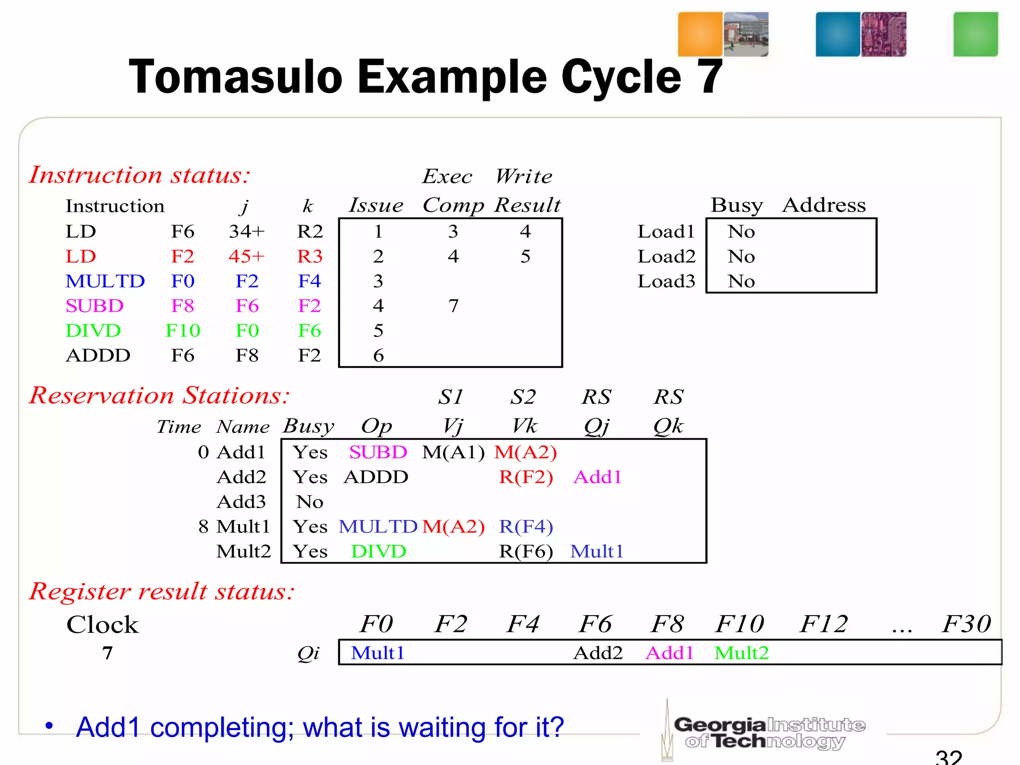 Tomasulo Example Cycle 7
Instruction status: Exec Write
Instruction j k Issue Comp Result Busy Address
LD F6 34+ R2 1 3 4 Load1 No
LD F2 45+ R3 2 4 5 Load2 No
MULTD F0 F2 F4 3 Load3 No
SUBD F8 F6 F2 4 7
DIVD F10 F0 F6 5
ADDD F6 F8 F2 6
Reservation Stations: S1 S2 RS RS
Time Name Busy Op Vj Vk Qj Qk
0 Add1 Yes SUBD M(A1) M(A2)
Add2 Yes ADDD R(F2) Add1
Add3 No
8 Mult1 Yes MULTD M(A2) R(F4)
Mult2 Yes DIVD R(F6) Mult1
Register result status:
Clock F0 F2 F4 F6 F8 F10 F12 ... F30
7 Qi Mult1 Add2 Add1 Mult2
• Add1 completing; what is waiting for it?
 