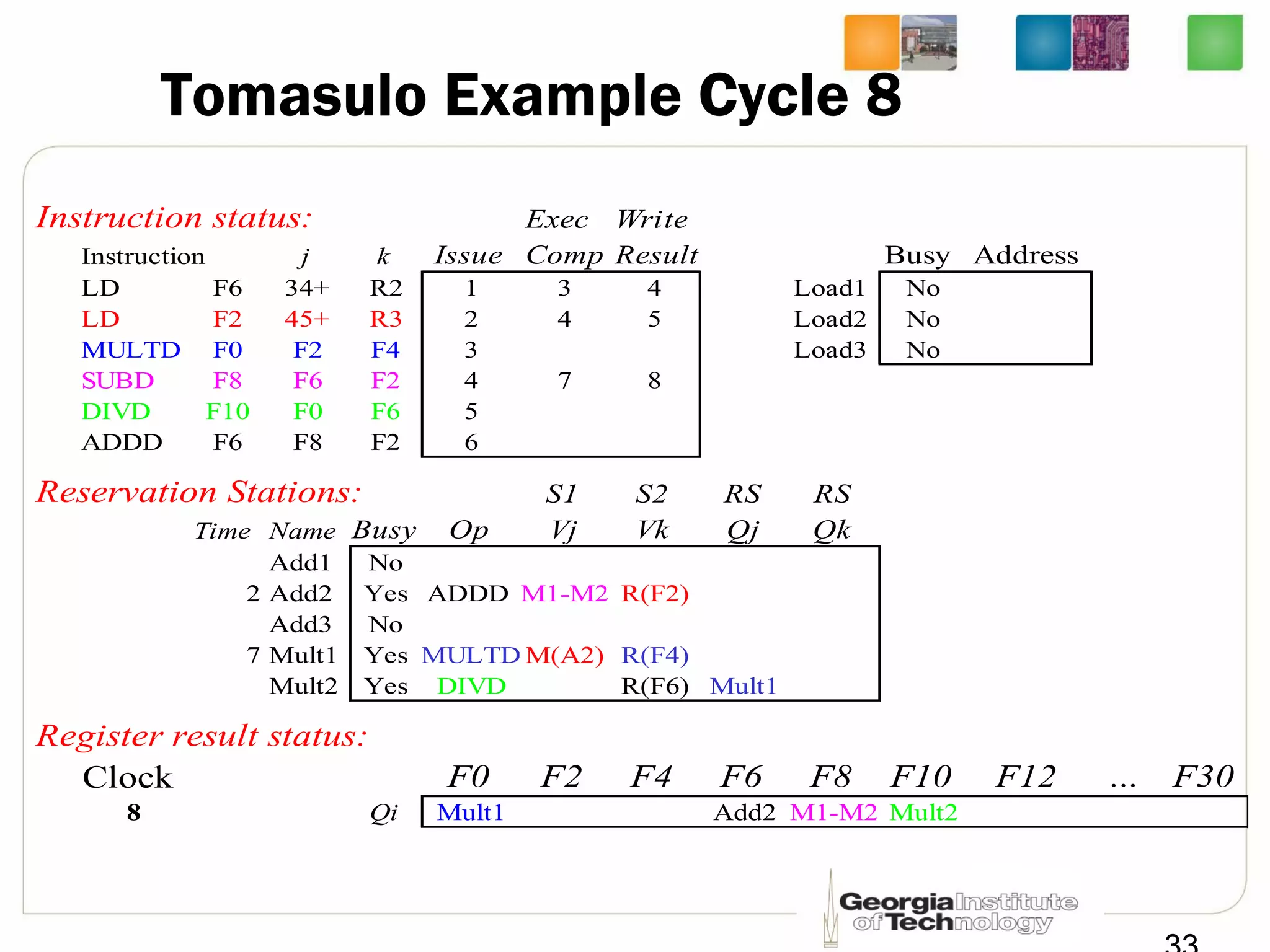 Tomasulo Example Cycle 8
Instruction status: Exec Write
Instruction j k Issue Comp Result Busy Address
LD F6 34+ R2 1 3 4 Load1 No
LD F2 45+ R3 2 4 5 Load2 No
MULTD F0 F2 F4 3 Load3 No
SUBD F8 F6 F2 4 7 8
DIVD F10 F0 F6 5
ADDD F6 F8 F2 6
Reservation Stations: S1 S2 RS RS
Time Name Busy Op Vj Vk Qj Qk
Add1 No
2 Add2 Yes ADDD(M1-M2)R(F2)
Add3 No
7 Mult1 Yes MULTD M(A2) R(F4)
Mult2 Yes DIVD R(F6) Mult1
Register result status:
Clock F0 F2 F4 F6 F8 F10 F12 ... F30
8 Qi Mult1 Add2 (M1-M2)Mult2
 