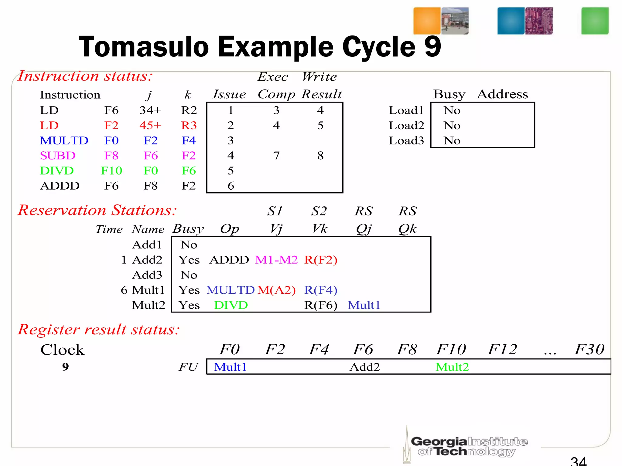 Tomasulo Example Cycle 9
Instruction status: Exec Write
Instruction j k Issue Comp Result Busy Address
LD F6 34+ R2 1 3 4 Load1 No
LD F2 45+ R3 2 4 5 Load2 No
MULTD F0 F2 F4 3 Load3 No
SUBD F8 F6 F2 4 7 8
DIVD F10 F0 F6 5
ADDD F6 F8 F2 6
Reservation Stations: S1 S2 RS RS
Time Name Busy Op Vj Vk Qj Qk
Add1 No
1 Add2 Yes ADDD(M1-M2)R(F2)
Add3 No
6 Mult1 Yes MULTD M(A2) R(F4)
Mult2 Yes DIVD R(F6) Mult1
Register result status:
Clock F0 F2 F4 F6 F8 F10 F12 ... F30
9 FU Mult1 Add2 Mult2
 