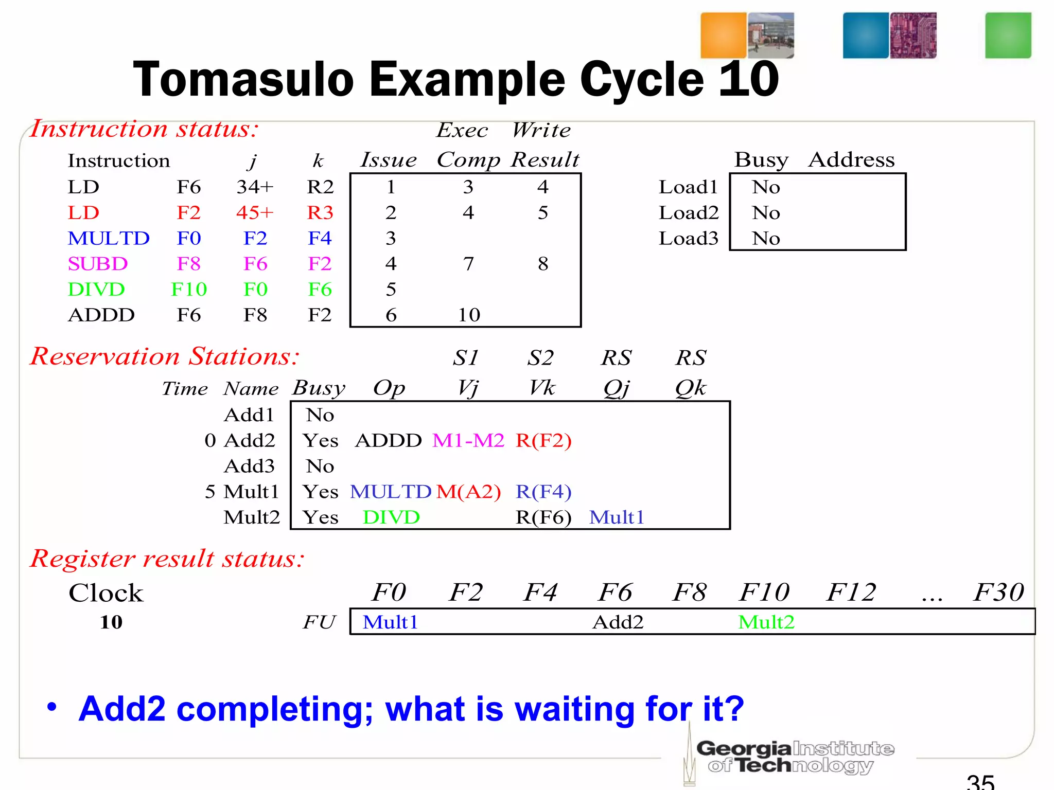 Tomasulo Example Cycle 10
Instruction status: Exec Write
Instruction j k Issue Comp Result Busy Address
LD F6 34+ R2 1 3 4 Load1 No
LD F2 45+ R3 2 4 5 Load2 No
MULTD F0 F2 F4 3 Load3 No
SUBD F8 F6 F2 4 7 8
DIVD F10 F0 F6 5
ADDD F6 F8 F2 6 10
Reservation Stations: S1 S2 RS RS
Time Name Busy Op Vj Vk Qj Qk
Add1 No
0 Add2 Yes ADDD(M1-M2)R(F2)
Add3 No
5 Mult1 Yes MULTD M(A2) R(F4)
Mult2 Yes DIVD R(F6) Mult1
Register result status:
Clock F0 F2 F4 F6 F8 F10 F12 ... F30
10 FU Mult1 Add2 Mult2
• Add2 completing; what is waiting for it?
 