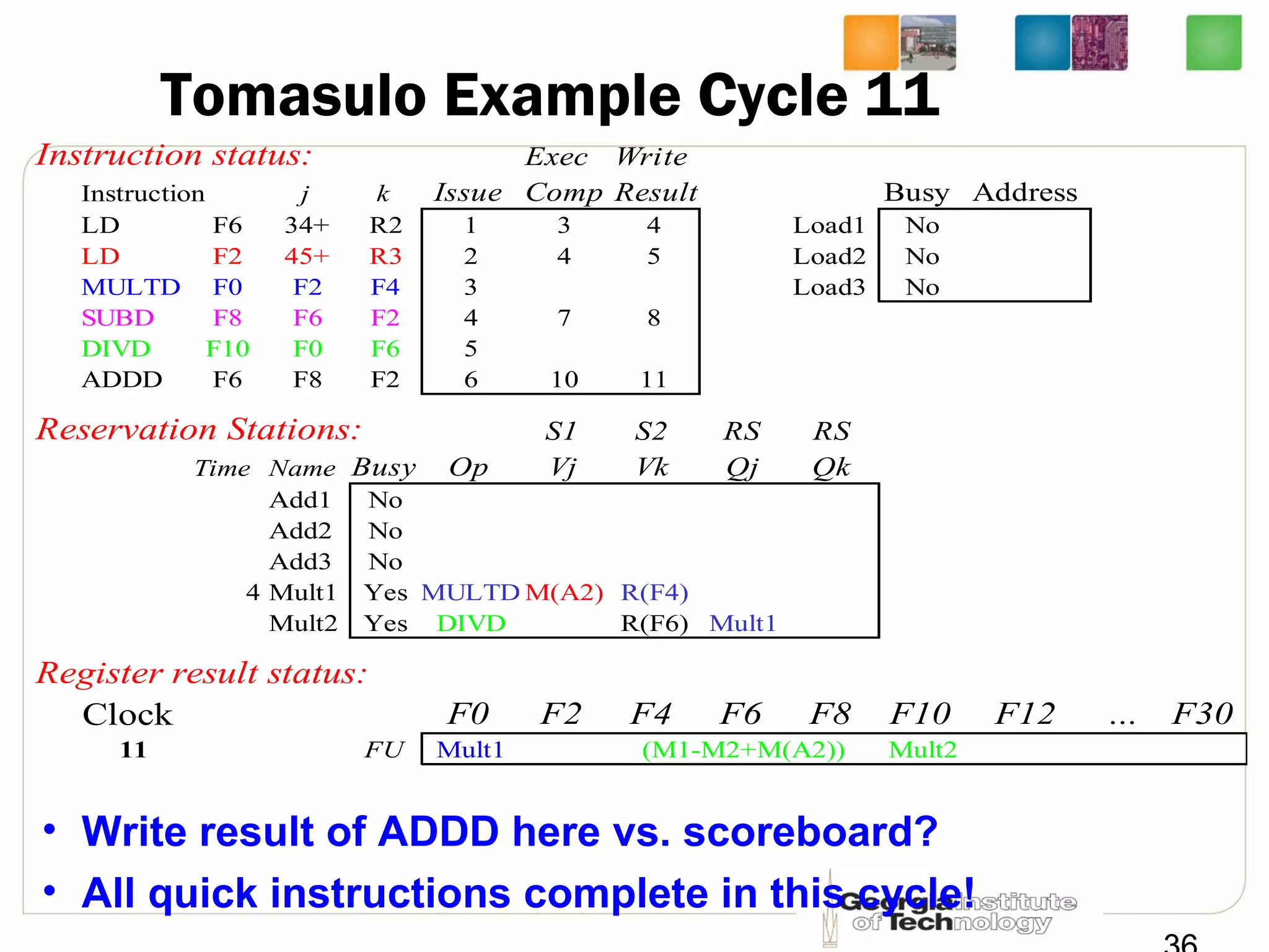 Tomasulo Example Cycle 11
Instruction status: Exec Write
Instruction j k Issue Comp Result Busy Address
LD F6 34+ R2 1 3 4 Load1 No
LD F2 45+ R3 2 4 5 Load2 No
MULTD F0 F2 F4 3 Load3 No
SUBD F8 F6 F2 4 7 8
DIVD F10 F0 F6 5
ADDD F6 F8 F2 6 10 11
Reservation Stations: S1 S2 RS RS
Time Name Busy Op Vj Vk Qj Qk
Add1 No
Add2 No
Add3 No
4 Mult1 Yes MULTD M(A2) R(F4)
Mult2 Yes DIVD R(F6) Mult1
Register result status:
Clock F0 F2 F4 F6 F8 F10 F12 ... F30
11 FU Mult1 (M1-M2+M(A2)) Mult2
• Write result of ADDD here vs. scoreboard?
• All quick instructions complete in this cycle!
 