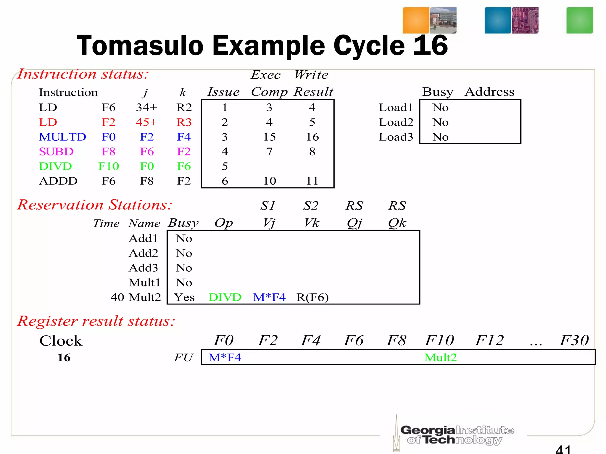 Tomasulo Example Cycle 16
Instruction status: Exec Write
Instruction j k Issue Comp Result Busy Address
LD F6 34+ R2 1 3 4 Load1 No
LD F2 45+ R3 2 4 5 Load2 No
MULTD F0 F2 F4 3 15 16 Load3 No
SUBD F8 F6 F2 4 7 8
DIVD F10 F0 F6 5
ADDD F6 F8 F2 6 10 11
Reservation Stations: S1 S2 RS RS
Time Name Busy Op Vj Vk Qj Qk
Add1 No
Add2 No
Add3 No
Mult1 No
40 Mult2 Yes DIVD M*F4 R(F6)
Register result status:
Clock F0 F2 F4 F6 F8 F10 F12 ... F30
16 FU M*F4 Mult2
 