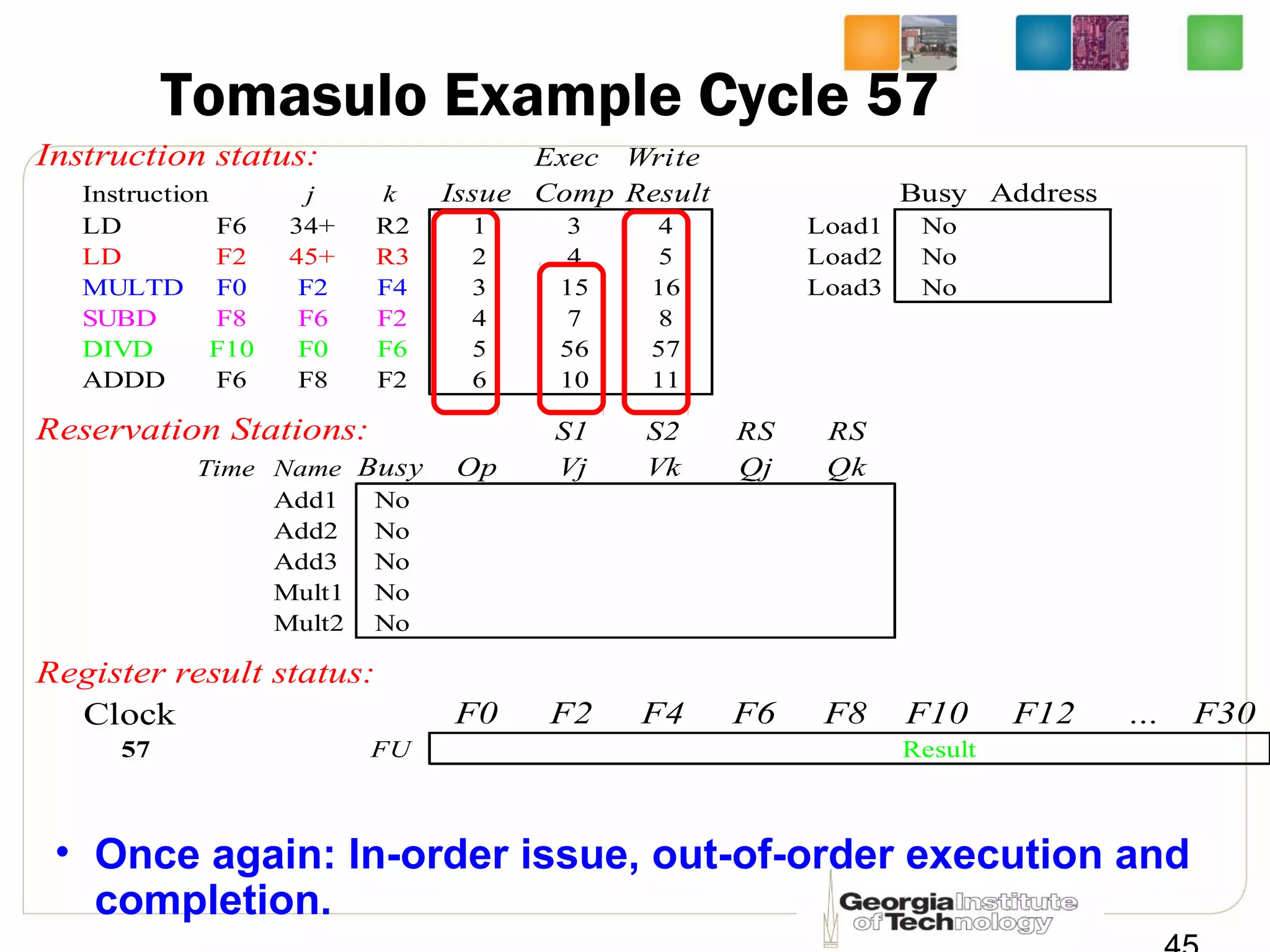 Tomasulo Example Cycle 57
Instruction status: Exec Write
Instruction j k Issue Comp Result Busy Address
LD F6 34+ R2 1 3 4 Load1 No
LD F2 45+ R3 2 4 5 Load2 No
MULTD F0 F2 F4 3 15 16 Load3 No
SUBD F8 F6 F2 4 7 8
DIVD F10 F0 F6 5 56 57
ADDD F6 F8 F2 6 10 11
Reservation Stations: S1 S2 RS RS
Time Name Busy Op Vj Vk Qj Qk
Add1 No
Add2 No
Add3 No
Mult1 No
Mult2 No
Register result status:
Clock F0 F2 F4 F6 F8 F10 F12 ... F30
57 FU Result
• Once again: In-order issue, out-of-order execution and
completion.
 