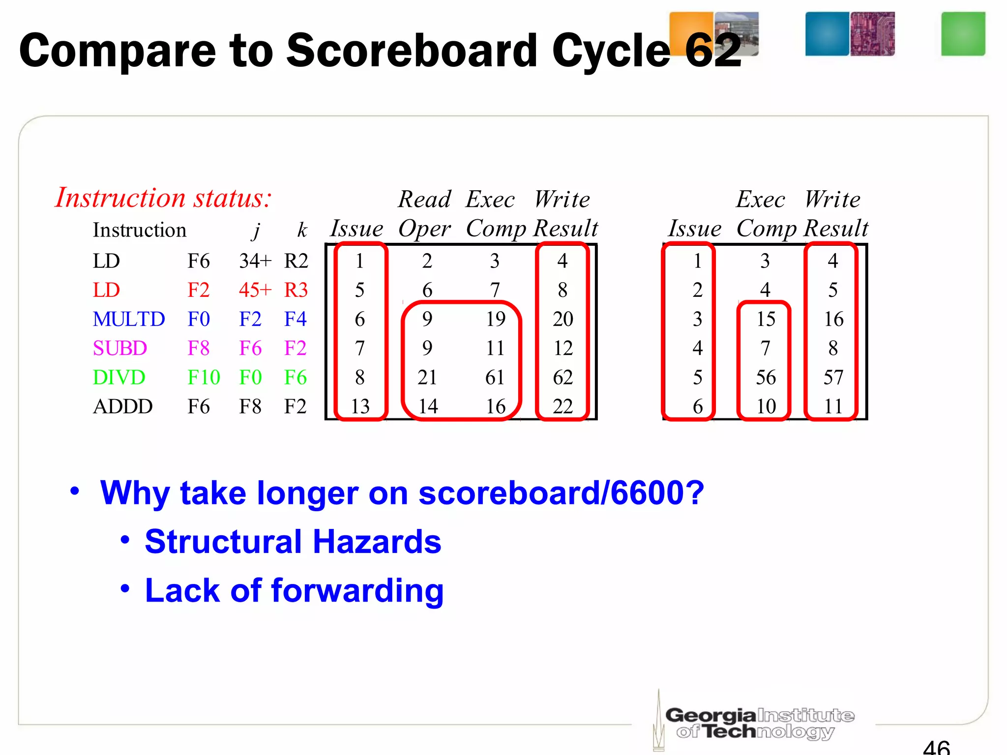 Compare to Scoreboard Cycle 62
Instruction status: Read Exec Write Exec Write
Instruction j k Issue Oper Comp Result Issue ComplResult
LD F6 34+ R2 1 2 3 4 1 3 4
LD F2 45+ R3 5 6 7 8 2 4 5
MULTD F0 F2 F4 6 9 19 20 3 15 16
SUBD F8 F6 F2 7 9 11 12 4 7 8
DIVD F10 F0 F6 8 21 61 62 5 56 57
ADDD F6 F8 F2 13 14 16 22 6 10 11
• Why take longer on scoreboard/6600?
• Structural Hazards
• Lack of forwarding
 
