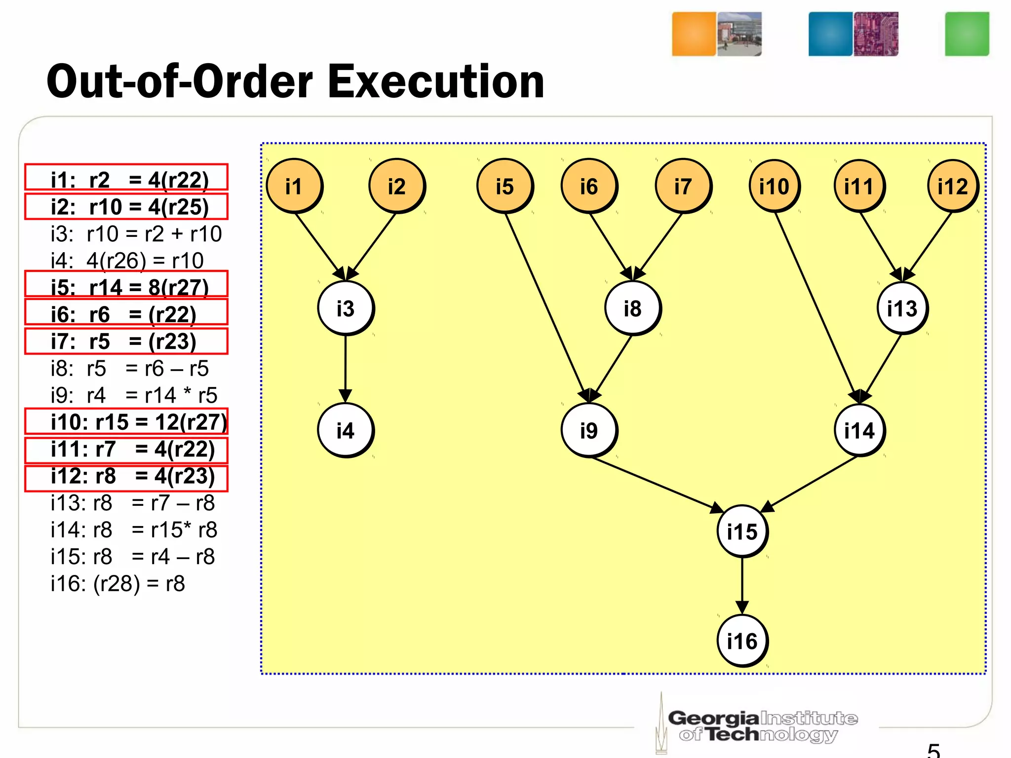 Out-of-Order Execution
i1: r2 = 4(r22)
i2: r10 = 4(r25)
i3: r10 = r2 + r10
i4: 4(r26) = r10
i5: r14 = 8(r27)
i6: r6 = (r22)
i7: r5 = (r23)
i8: r5 = r6 – r5
i9: r4 = r14 * r5
i10: r15 = 12(r27)
i11: r7 = 4(r22)
i12: r8 = 4(r23)
i13: r8 = r7 – r8
i14: r8 = r15* r8
i15: r8 = r4 – r8
i16: (r28) = r8
i1i1 i2i2
i3i3
i4i4
i6i6 i7i7
i8i8
i5i5
i9i9
i11i11 i12i12
i13i13
i10i10
i14i14
i15i15
i16i16
 