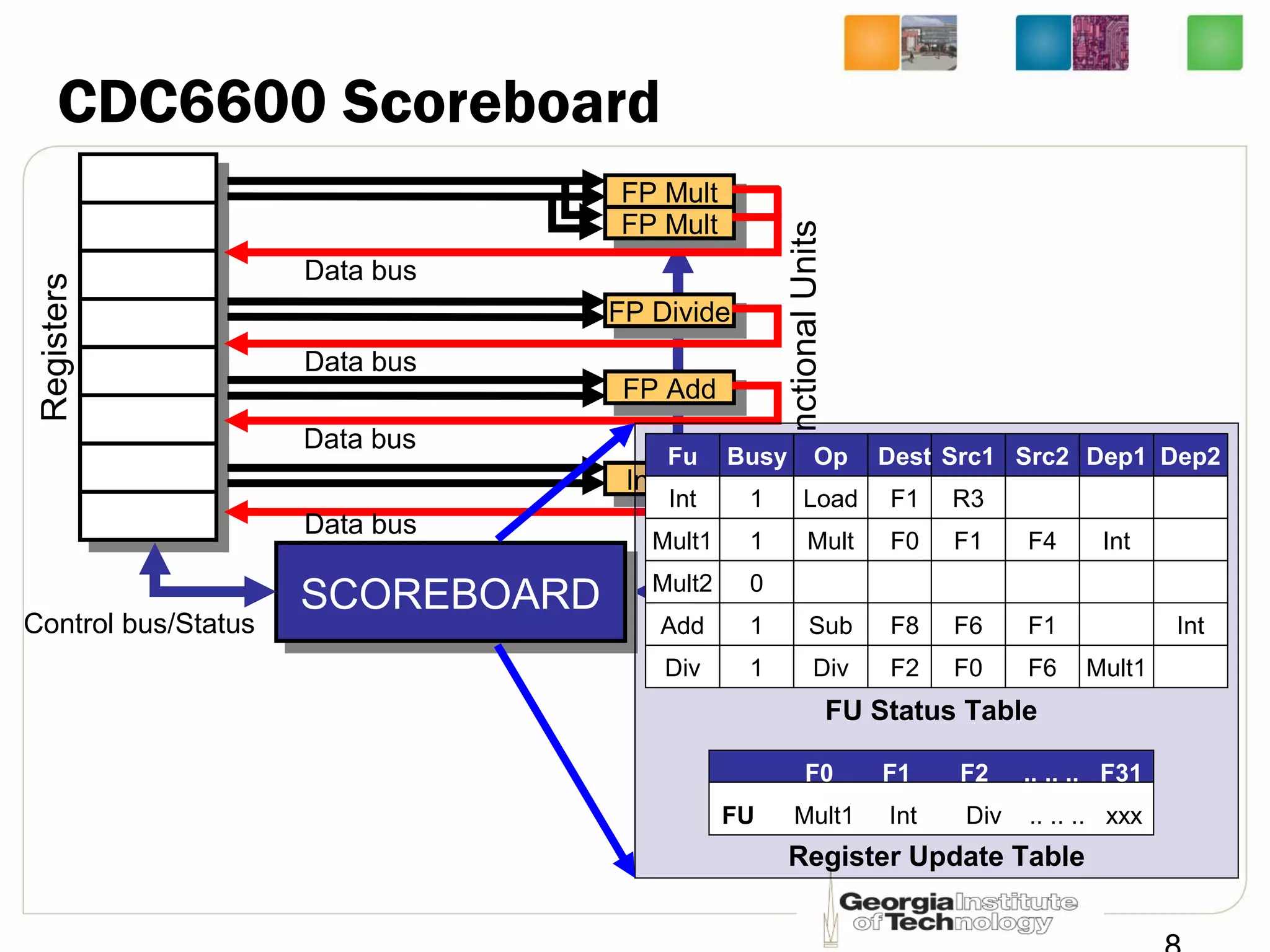 CDC6600 Scoreboard
FunctionalUnits
Registers
FP MultFP Mult
FP MultFP Mult
FP DivideFP Divide
FP AddFP Add
IntegerInteger
Memory
SCOREBOARDSCOREBOARD
Data bus
Data bus
Data bus
Data bus
Control bus/Status
Int
Mult1
Mult2
Add
Div
Fu
1
1
0
1
1
Busy
Load
Mult
Sub
Div
Op
F1
F0
F8
F2
Dest
R3
F1
F6
F0
Src1
F4
F1
F6
Src2
Int
Mult1
Dep1
Int
Dep2
F0 F1 F2 .. .. .. F31
Mult1 Int Div .. .. .. xxxFU
FU Status Table
Register Update Table
 