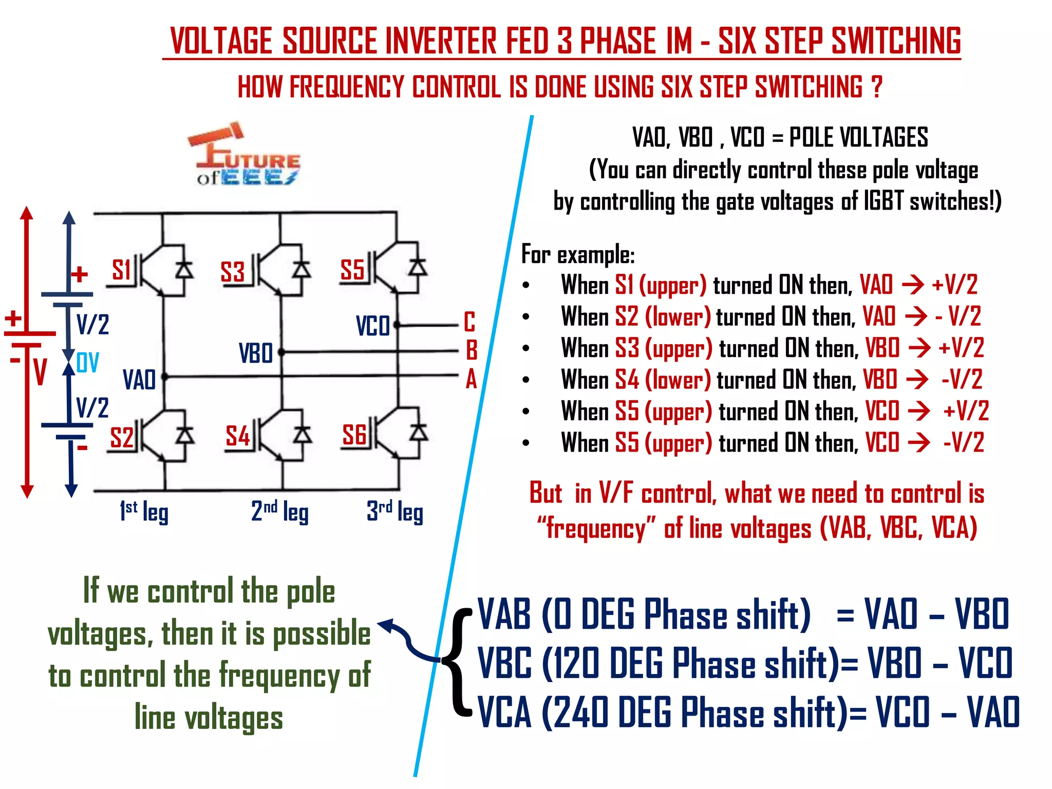 VOLTAGE SOURCE INVERTER FED 3 PHASE IM - SIX STEP SWITCHING
HOW FREQUENCY CONTROL IS DONE USING SIX STEP SWITCHING ?
S1 S3 S5
S2 S4 S6
VA0
VB0
VC0
A
B
C
VA0, VB0 , VC0 = POLE VOLTAGES
(You can directly control these pole voltage
by controlling the gate voltages of IGBT switches!)
For example:
• When S1 (upper) turned ON then, VA0  +V/2
• When S2 (lower) turned ON then, VA0  - V/2
• When S3 (upper) turned ON then, VBO  +V/2
• When S4 (lower) turned ON then, VBO  -V/2
• When S5 (upper) turned ON then, VC0  +V/2
• When S5 (upper) turned ON then, VC0  -V/2
But in V/F control, what we need to control is
“frequency” of line voltages (VAB, VBC, VCA)
VAB (0 DEG Phase shift) = VA0 – VB0
VBC (120 DEG Phase shift)= VB0 – VC0
VCA (240 DEG Phase shift)= VC0 – VA0
{
If we control the pole
voltages, then it is possible
to control the frequency of
line voltages
1st leg 2nd leg 3rd leg
V/2
V/2
V 0V
+
-
+
-
 