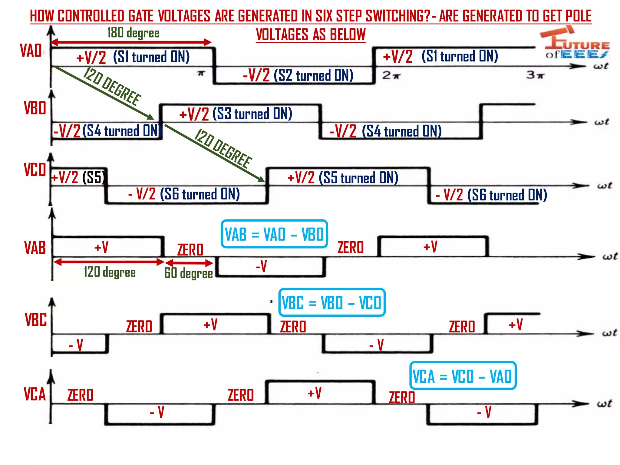 VA0 +V/2 (S1 turned ON)
-V/2 (S2 turned ON)
+V/2 (S1 turned ON)
+V/2
-V/2-V/2(S4 turned ON)
(S3 turned ON)
(S4 turned ON)
VB0
VC0 +V/2 (S5 turned ON)
- V/2 (S6 turned ON) - V/2 (S6 turned ON)
+V/2 (S5)
VAB
VAB = VA0 – VB0
+V ZERO
-V
+VZERO
+V +V
+V
- V
- V
- V
- V
VBC = VB0 – VC0
VBC
VCA
VCA = VC0 – VA0
ZERO ZERO ZERO
ZERO ZERO ZERO
120 degree 60 degree
HOW CONTROLLED GATE VOLTAGES ARE GENERATED IN SIX STEP SWITCHING?- ARE GENERATED TO GET POLE
VOLTAGES AS BELOW180 degree
 