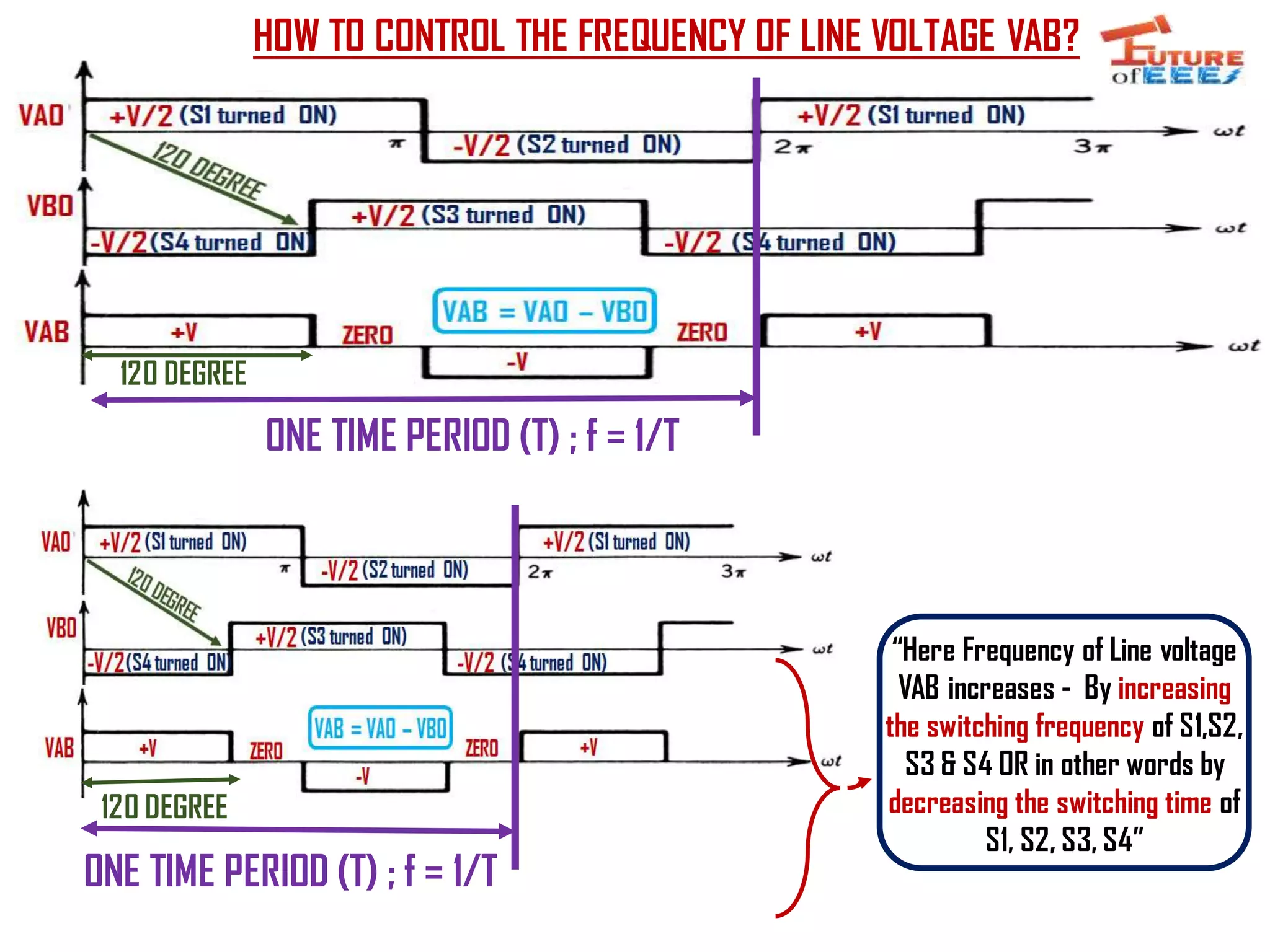ONE TIME PERIOD (T) ; f = 1/T
ONE TIME PERIOD (T) ; f = 1/T
HOW TO CONTROL THE FREQUENCY OF LINE VOLTAGE VAB?
“Here Frequency of Line voltage
VAB increases - By increasing
the switching frequency of S1,S2,
S3 & S4 OR in other words by
decreasing the switching time of
S1, S2, S3, S4”
120 DEGREE
120 DEGREE
 
