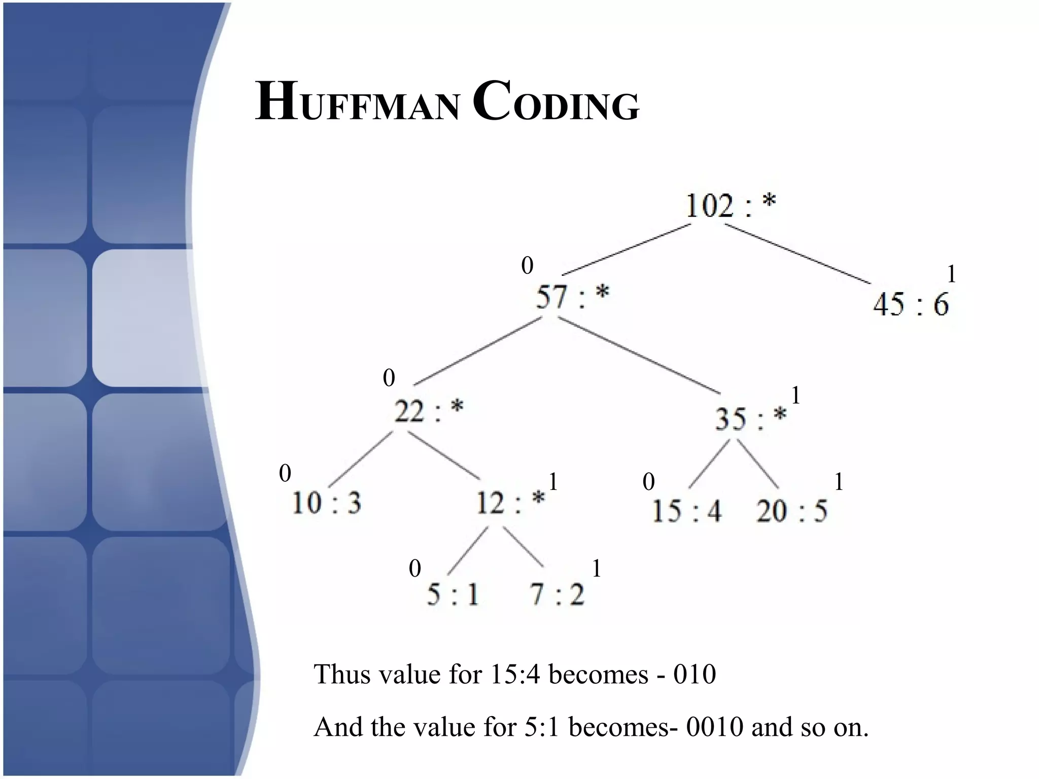 HUFFMAN CODING
0
0
0
0
0
1
1
1
1
1
Thus value for 15:4 becomes - 010
And the value for 5:1 becomes- 0010 and so on.
 
