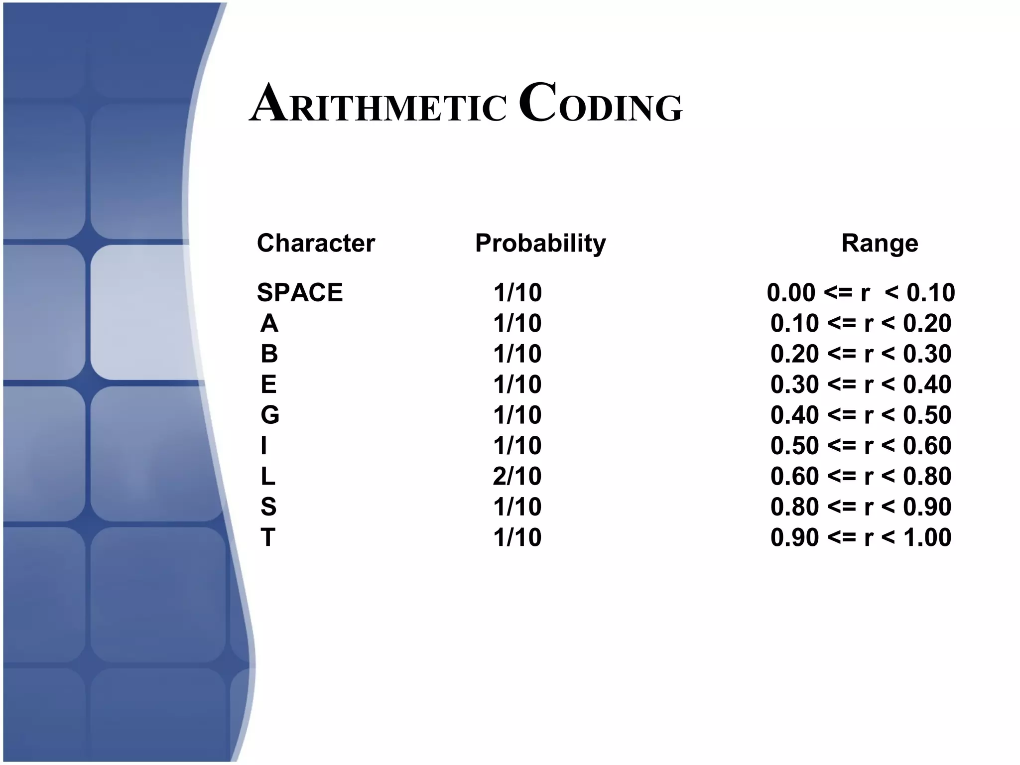 SPACE 1/10 0.00 <= r < 0.10
A 1/10 0.10 <= r < 0.20
B 1/10 0.20 <= r < 0.30
E 1/10 0.30 <= r < 0.40
G 1/10 0.40 <= r < 0.50
I 1/10 0.50 <= r < 0.60
L 2/10 0.60 <= r < 0.80
S 1/10 0.80 <= r < 0.90
T 1/10 0.90 <= r < 1.00
Character Probability Range
ARITHMETIC CODING
 