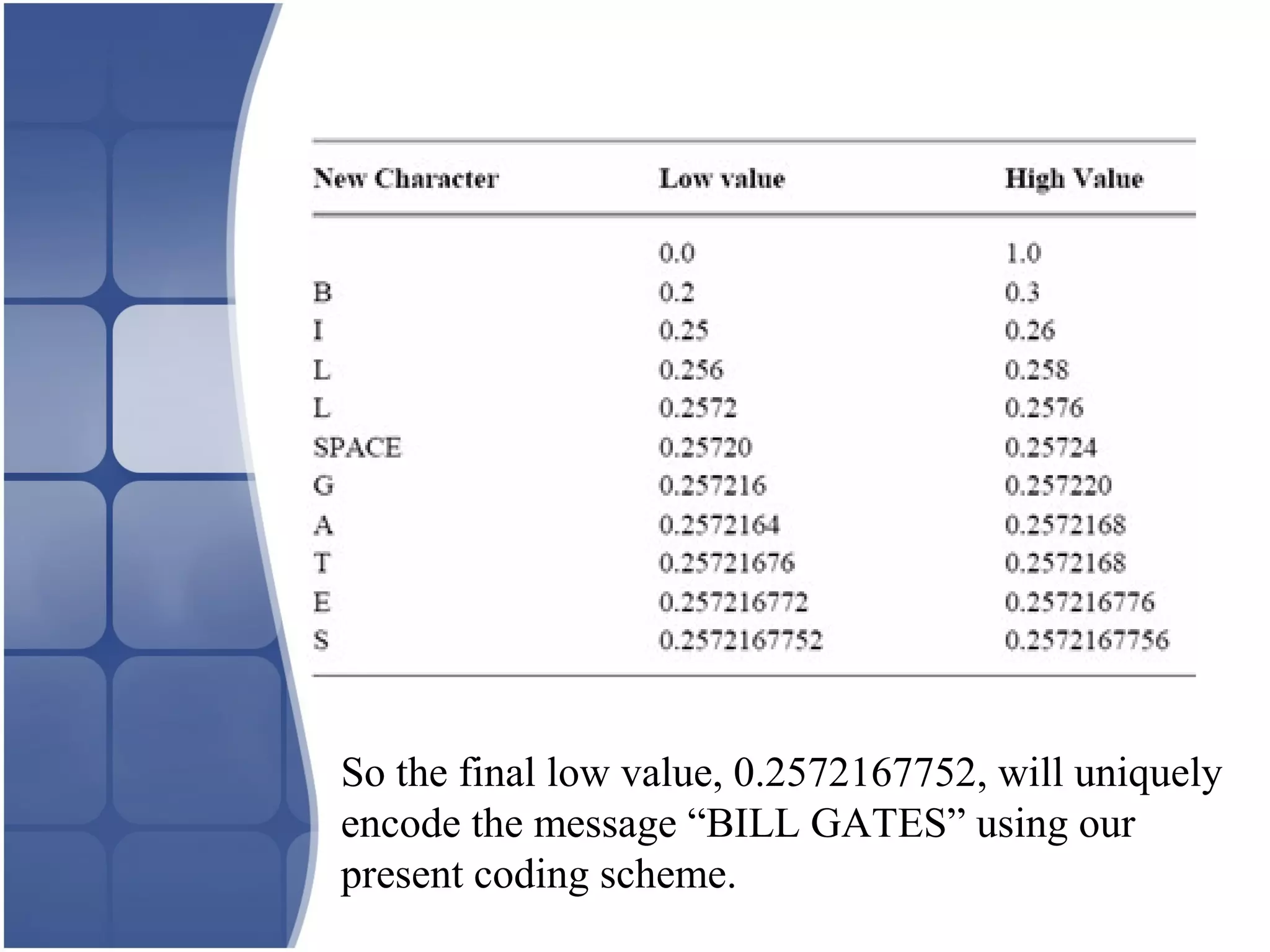 So the final low value, 0.2572167752, will uniquely
encode the message “BILL GATES” using our
present coding scheme.
 
