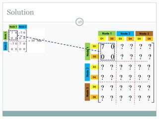 Solution
48




















??????
??????
??????
??????
????00
????07
D1 D2
Node 1
D3 D4
Node 2
D5 D6
Node 3
D1
D2
Node1
D3
D4
Node2 D5
D6
Node3
Node 1 Node 2
Node1Node2
 