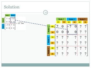 Solution
49



















 
?
?
?
?
?
?
?
?
?
?
?
?
?
?
?
?
0
0
?
?
?
?
0
7
?
?
?
?
0
0
?
?
?
?
0
7
D1 D2
Node 1
D3 D4
Node 2
D5 D6
Node 3
D1
D2
Node1
D3
D4
Node2 D5
D6
Node3
Node 1 Node 2
Node1Node2
 