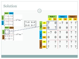 Solution
53



















 

?
?
?
?
?
?
?
?
?
?
?
?
?
?
0
0
0
0
?
?
0
7
0
7
?
?
0
0
7
0
?
?
0
7
0
7
D1 D2
Node 1
D3 D4
Node 2
D5 D6
Node 3
D1
D2
Node1
D3
D4
Node2
D5
D6
Node 1 Node 2
Node1Node2
Node 1 Node 3
Node1Node3
Node3










70
00
00
07
 