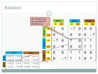 Solution
57
























7
0
?
?
7
0
0
0
?
?
0
0
?
?
0
0
0
0
?
?
0
7
0
7
7
0
0
0
7
0
0
0
0
7
0
7
D1 D2
Node 1
D3 D4
Node 2
D5 D6
Node 3
D1
D2
Node1
D3
D4
Node2
D5Node 2 Node 3
Node2Node3
Node3
D6
We already have
this populated!!!
Add them up
 