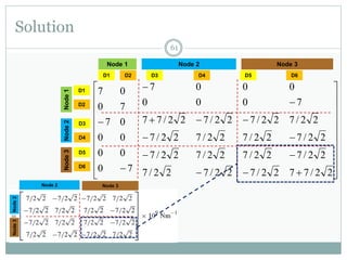 Solution
61


































22/77
22/7
22/7
22/7
7
0
22/7
22/7
22/7
22/7
0
0
22/7
22/7
22/7
22/7
0
0
22/7
22/7
22/7
22/77
0
7
7
0
0
0
7
0
0
0
0
7
0
7
D1 D2
Node 1
D3 D4
Node 2
D5 D6
Node 3
D1
D2
Node1Node2
Node 2 Node 3
Node2Node3
Node3
D3
D4
D5
D6
 