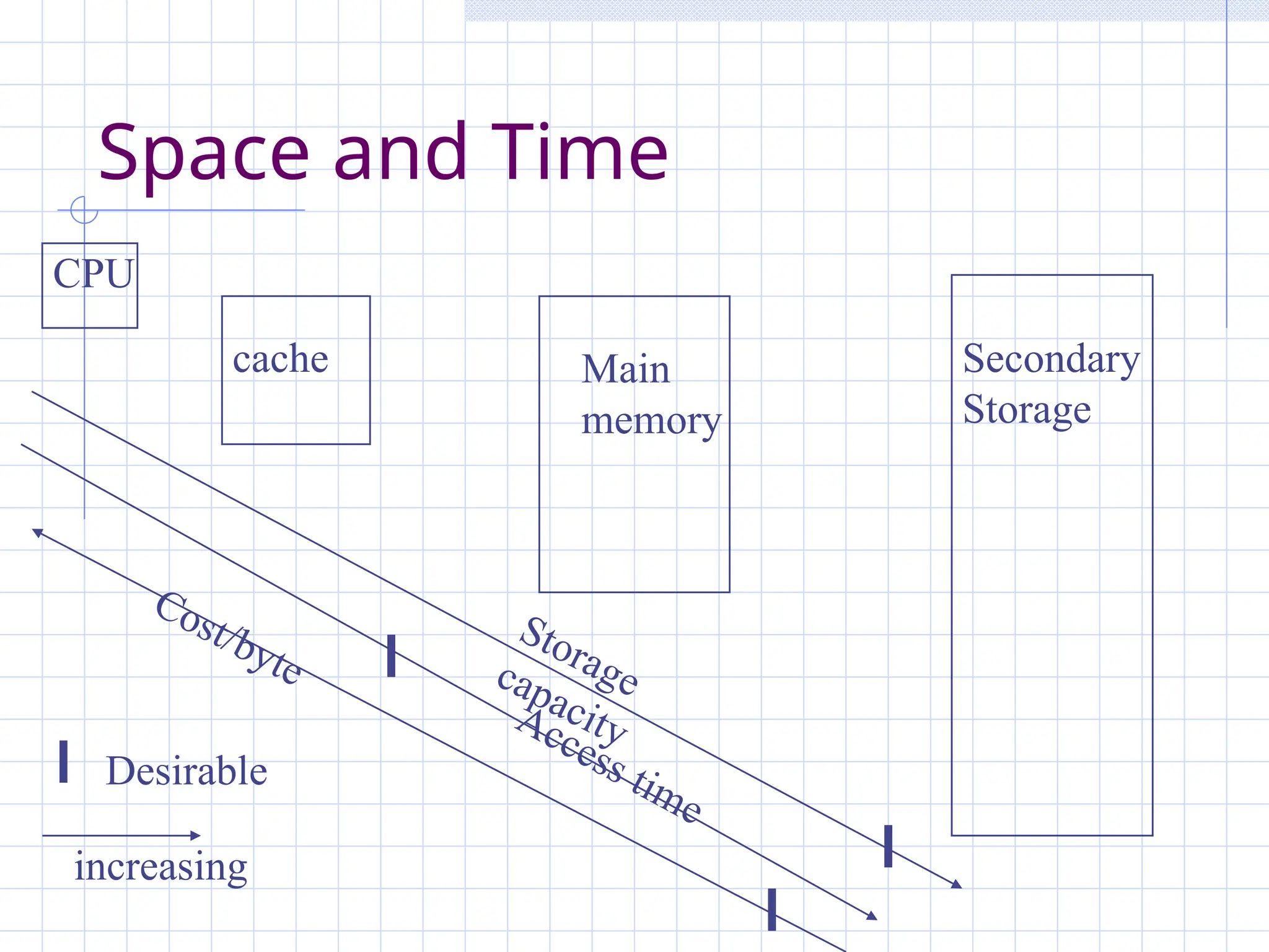 Space and Time
Storage
capacity
Access time
CPU
cache Main
memory
Secondary
Storage
Cost/byte
Desirable
increasing
 
