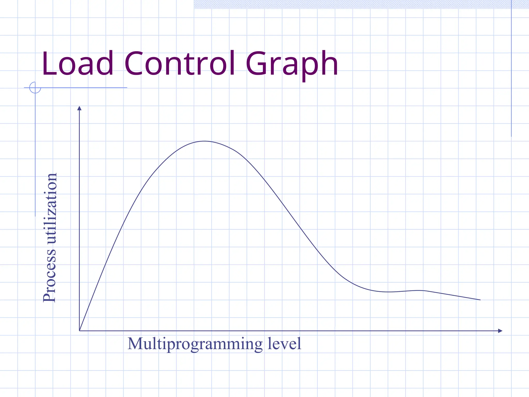 Load Control Graph
Proce
ss
utili
zatio
n
Multiprogramming level
 