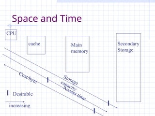 Space and Time
Storage
capacity
Access time
CPU
cache Main
memory
Secondary
Storage
Cost/byte
Desirable
increasing
 