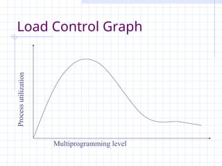Load Control Graph
Proce
ss
utili
zatio
n
Multiprogramming level
 