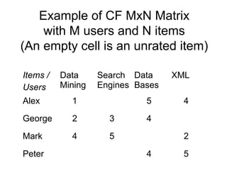 Example of CF MxN Matrix
with M users and N items
(An empty cell is an unrated item)
Items /
Users
Data
Mining
Search
Engines
Data
Bases
XML
Alex 1 5 4
George 2 3 4
Mark 4 5 2
Peter 4 5
 
