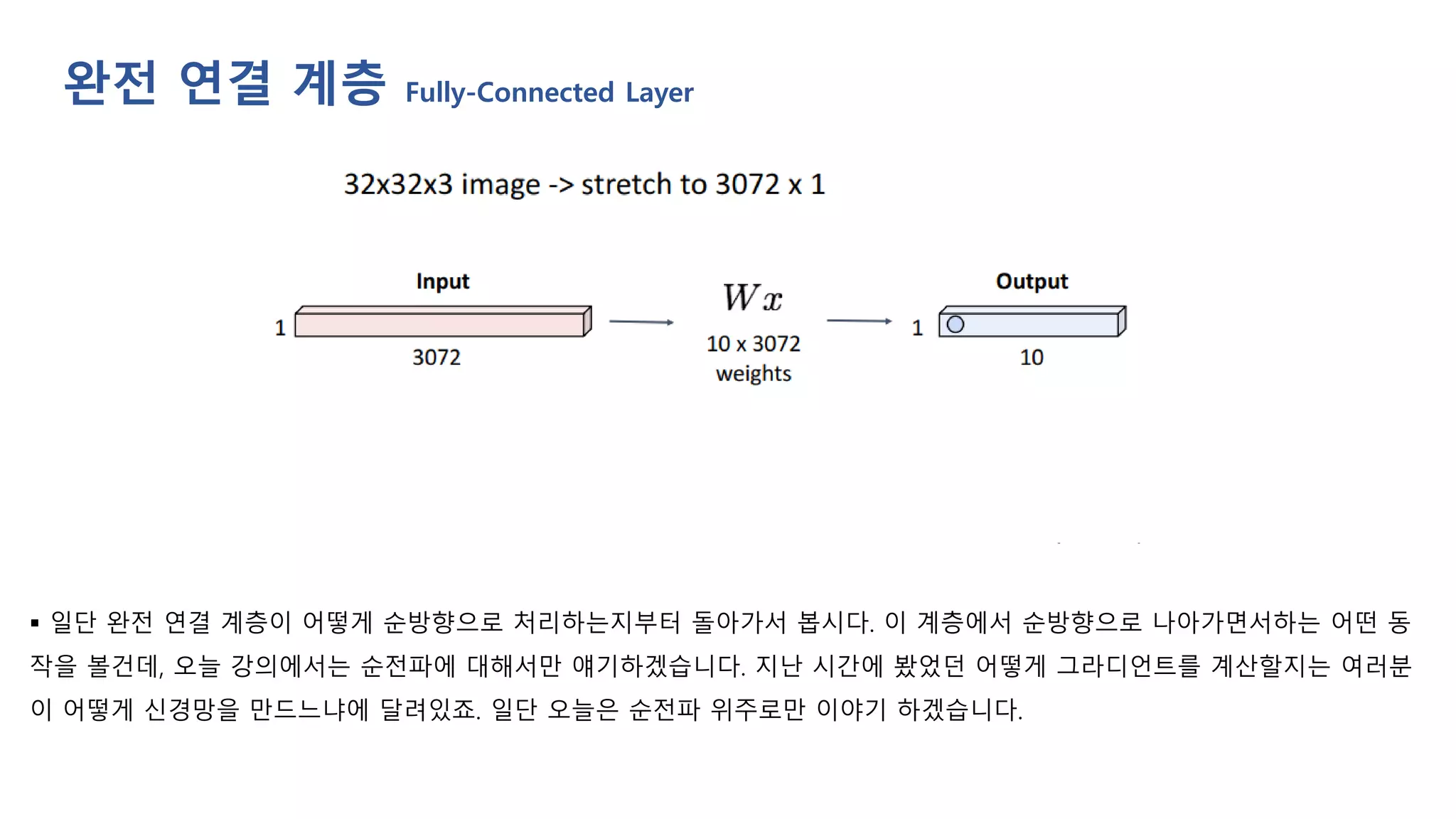 ▪ 일단 완전 연결 계층이 어떻게 순방향으로 처리하는지부터 돌아가서 봅시다. 이 계층에서 순방향으로 나아가면서하는 어떤 동
작을 볼건데, 오늘 강의에서는 순전파에 대해서만 얘기하겠습니다. 지난 시간에 봤었던 어떻게 그라디언트를 계산할지는 여러분
이 어떻게 신경망을 만드느냐에 달려있죠. 일단 오늘은 순전파 위주로만 이야기 하겠습니다.
완전 연결 계층 Fully-Connected Layer
 