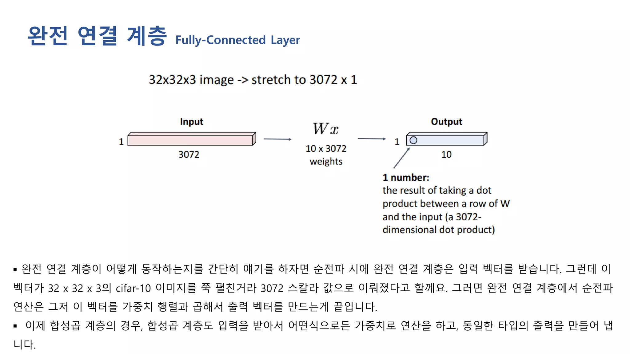 완전 연결 계층 Fully-Connected Layer
▪ 완전 연결 계층이 어떻게 동작하는지를 간단히 얘기를 하자면 순전파 시에 완전 연결 계층은 입력 벡터를 받습니다. 그런데 이
벡터가 32 x 32 x 3의 cifar-10 이미지를 쭉 펼친거라 3072 스칼라 값으로 이뤄졌다고 할께요. 그러면 완전 연결 계층에서 순전파
연산은 그저 이 벡터를 가중치 행렬과 곱해서 출력 벡터를 만드는게 끝입니다.
▪ 이제 합성곱 계층의 경우, 합성곱 계층도 입력을 받아서 어떤식으로든 가중치로 연산을 하고, 동일한 타입의 출력을 만들어 냅
니다.
 