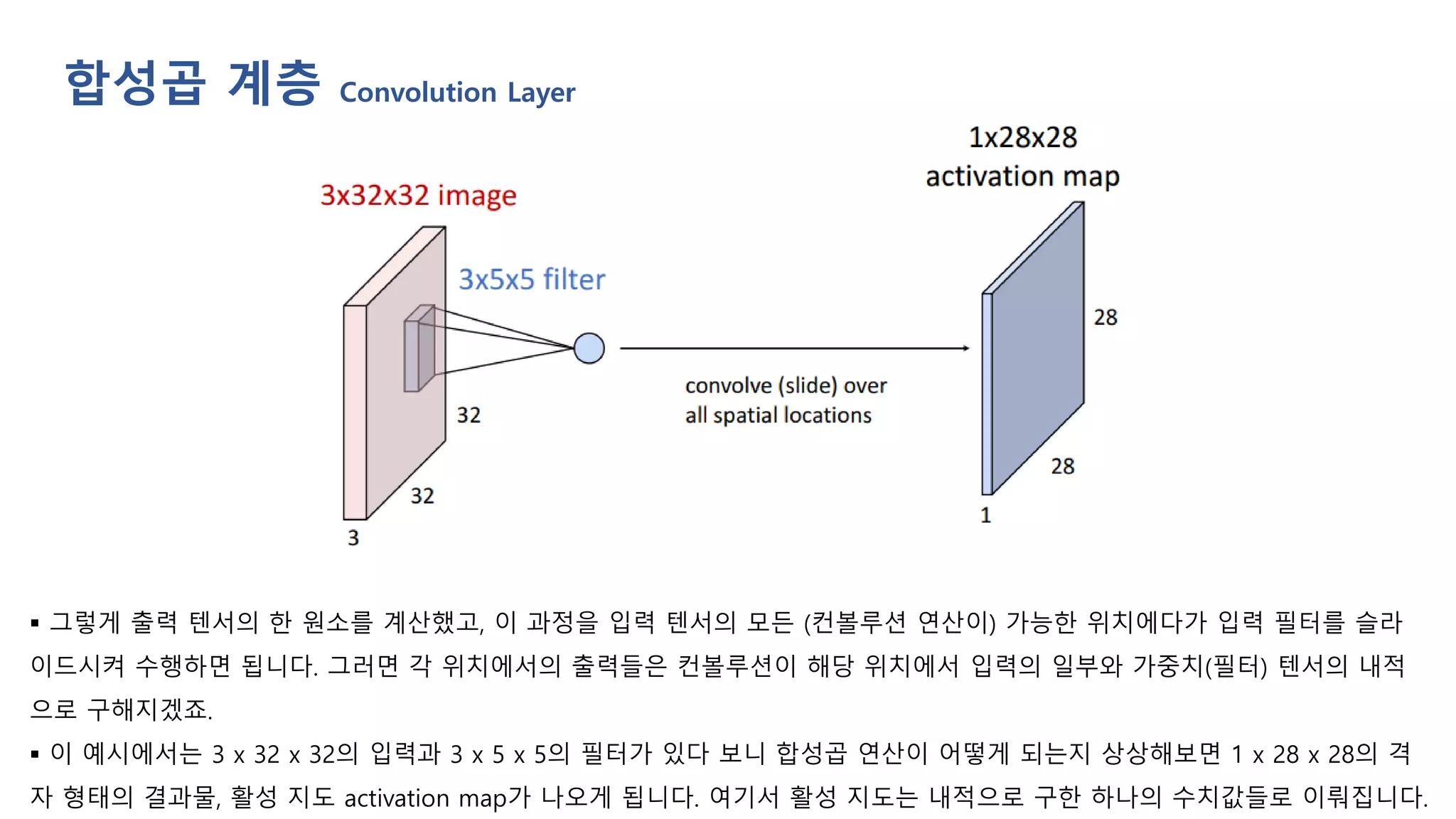 ▪ 그렇게 출력 텐서의 한 원소를 계산했고, 이 과정을 입력 텐서의 모든 (컨볼루션 연산이) 가능한 위치에다가 입력 필터를 슬라
이드시켜 수행하면 됩니다. 그러면 각 위치에서의 출력들은 컨볼루션이 해당 위치에서 입력의 일부와 가중치(필터) 텐서의 내적
으로 구해지겠죠.
▪ 이 예시에서는 3 x 32 x 32의 입력과 3 x 5 x 5의 필터가 있다 보니 합성곱 연산이 어떻게 되는지 상상해보면 1 x 28 x 28의 격
자 형태의 결과물, 활성 지도 activation map가 나오게 됩니다. 여기서 활성 지도는 내적으로 구한 하나의 수치값들로 이뤄집니다.
합성곱 계층 Convolution Layer
 