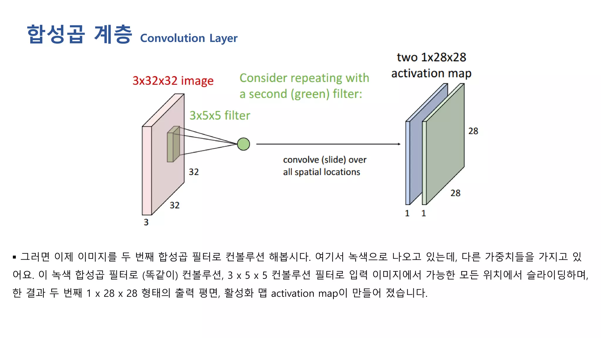 ▪ 그러면 이제 이미지를 두 번째 합성곱 필터로 컨볼루션 해봅시다. 여기서 녹색으로 나오고 있는데, 다른 가중치들을 가지고 있
어요. 이 녹색 합성곱 필터로 (똑같이) 컨볼루션, 3 x 5 x 5 컨볼루션 필터로 입력 이미지에서 가능한 모든 위치에서 슬라이딩하며,
한 결과 두 번째 1 x 28 x 28 형태의 출력 평면, 활성화 맵 activation map이 만들어 졌습니다.
합성곱 계층 Convolution Layer
 