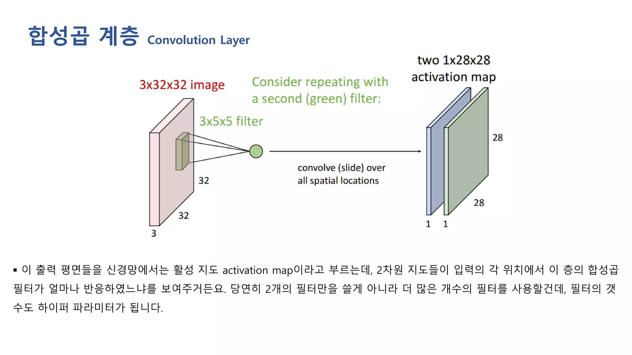 ▪ 이 출력 평면들을 신경망에서는 활성 지도 activation map이라고 부르는데, 2차원 지도들이 입력의 각 위치에서 이 층의 합성곱
필터가 얼마나 반응하였느냐를 보여주거든요. 당연히 2개의 필터만을 쓸게 아니라 더 많은 개수의 필터를 사용할건데, 필터의 갯
수도 하이퍼 파라미터가 됩니다.
합성곱 계층 Convolution Layer
 