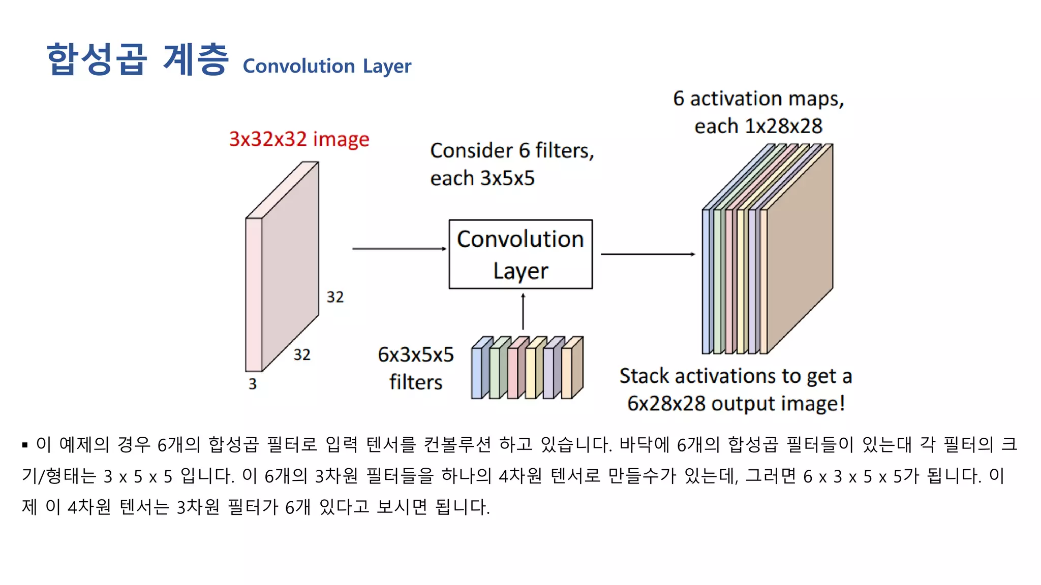 ▪ 이 예제의 경우 6개의 합성곱 필터로 입력 텐서를 컨볼루션 하고 있습니다. 바닥에 6개의 합성곱 필터들이 있는대 각 필터의 크
기/형태는 3 x 5 x 5 입니다. 이 6개의 3차원 필터들을 하나의 4차원 텐서로 만들수가 있는데, 그러면 6 x 3 x 5 x 5가 됩니다. 이
제 이 4차원 텐서는 3차원 필터가 6개 있다고 보시면 됩니다.
합성곱 계층 Convolution Layer
 