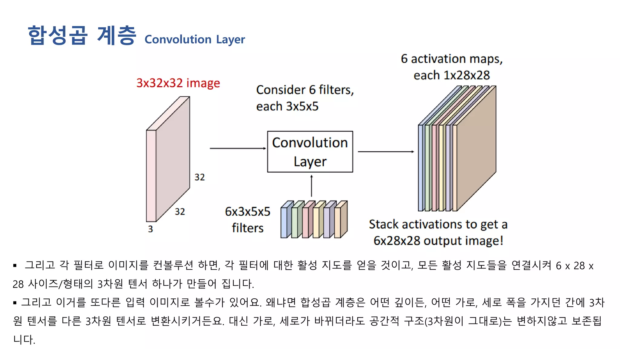 ▪ 그리고 각 필터로 이미지를 컨볼루션 하면, 각 필터에 대한 활성 지도를 얻을 것이고, 모든 활성 지도들을 연결시켜 6 x 28 x
28 사이즈/형태의 3차원 텐서 하나가 만들어 집니다.
▪ 그리고 이거를 또다른 입력 이미지로 볼수가 있어요. 왜냐면 합성곱 계층은 어떤 깊이든, 어떤 가로, 세로 폭을 가지던 간에 3차
원 텐서를 다른 3차원 텐서로 변환시키거든요. 대신 가로, 세로가 바뀌더라도 공간적 구조(3차원이 그대로)는 변하지않고 보존됩
니다.
합성곱 계층 Convolution Layer
 