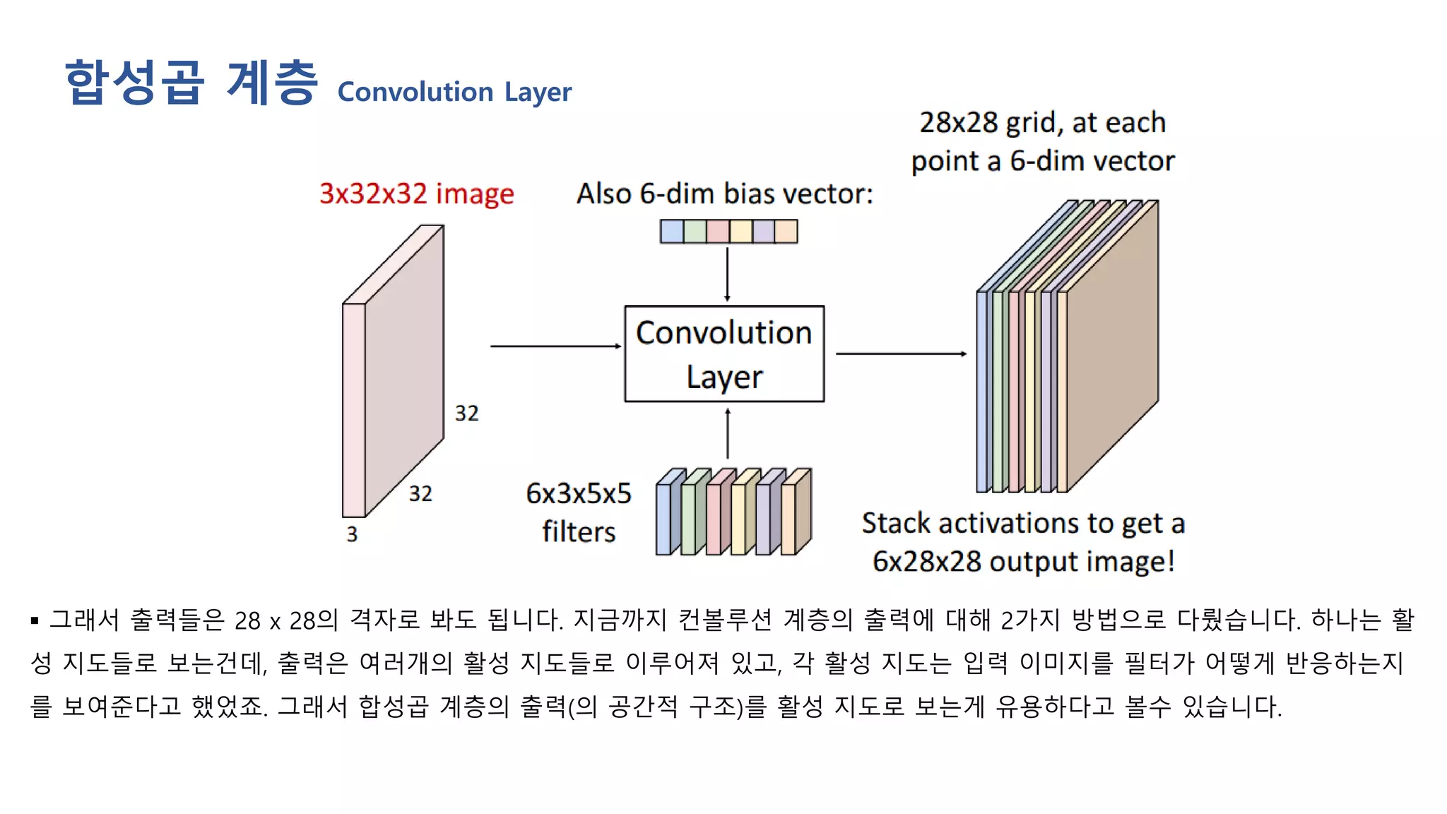 합성곱 계층 Convolution Layer
▪ 그래서 출력들은 28 x 28의 격자로 봐도 됩니다. 지금까지 컨볼루션 계층의 출력에 대해 2가지 방법으로 다뤘습니다. 하나는 활
성 지도들로 보는건데, 출력은 여러개의 활성 지도들로 이루어져 있고, 각 활성 지도는 입력 이미지를 필터가 어떻게 반응하는지
를 보여준다고 했었죠. 그래서 합성곱 계층의 출력(의 공간적 구조)를 활성 지도로 보는게 유용하다고 볼수 있습니다.
 