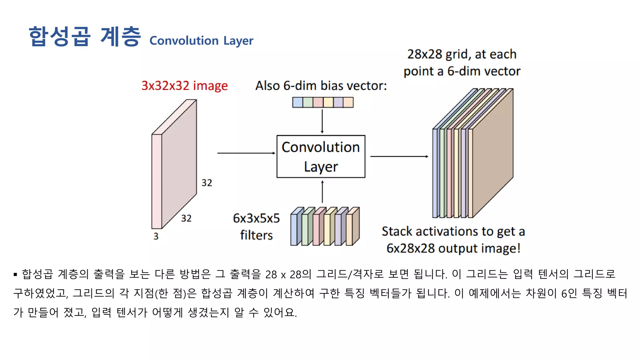 합성곱 계층 Convolution Layer
▪ 합성곱 계층의 출력을 보는 다른 방법은 그 출력을 28 x 28의 그리드/격자로 보면 됩니다. 이 그리드는 입력 텐서의 그리드로
구하였었고, 그리드의 각 지점(한 점)은 합성곱 계층이 계산하여 구한 특징 벡터들가 됩니다. 이 예제에서는 차원이 6인 특징 벡터
가 만들어 졌고, 입력 텐서가 어떻게 생겼는지 알 수 있어요.
 