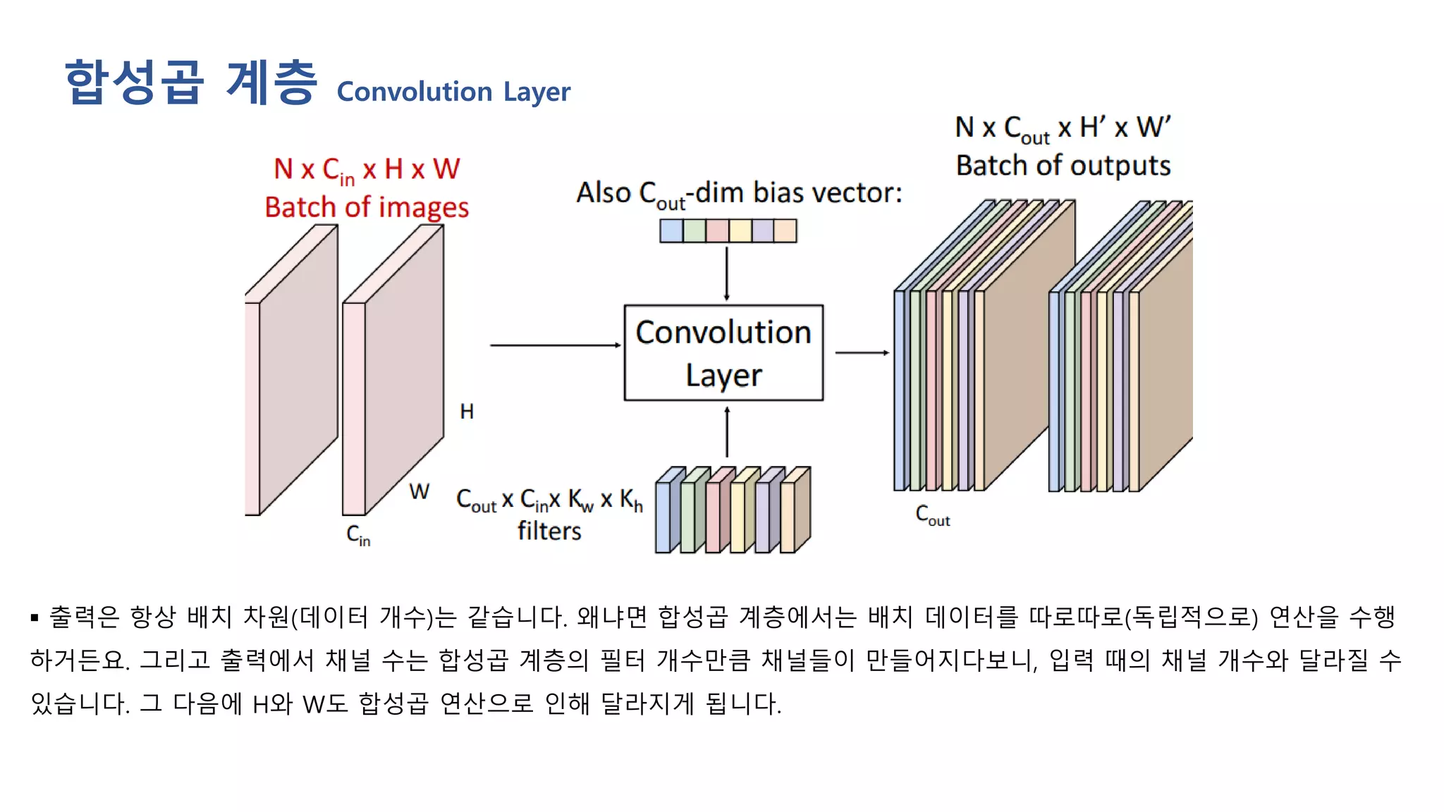 ▪ 출력은 항상 배치 차원(데이터 개수)는 같습니다. 왜냐면 합성곱 계층에서는 배치 데이터를 따로따로(독립적으로) 연산을 수행
하거든요. 그리고 출력에서 채널 수는 합성곱 계층의 필터 개수만큼 채널들이 만들어지다보니, 입력 때의 채널 개수와 달라질 수
있습니다. 그 다음에 H와 W도 합성곱 연산으로 인해 달라지게 됩니다.
합성곱 계층 Convolution Layer
 