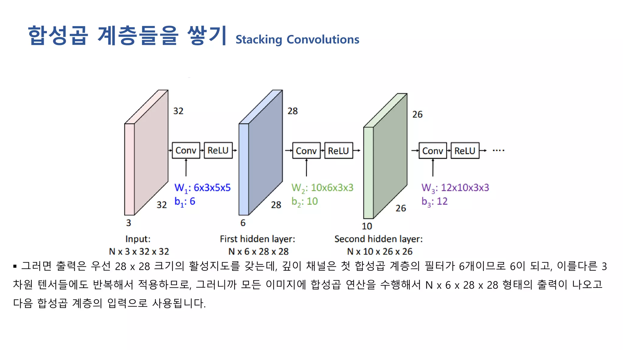 ▪ 그러면 출력은 우선 28 x 28 크기의 활성지도를 갖는데, 깊이 채널은 첫 합성곱 계층의 필터가 6개이므로 6이 되고, 이를다른 3
차원 텐서들에도 반복해서 적용하므로, 그러니까 모든 이미지에 합성곱 연산을 수행해서 N x 6 x 28 x 28 형태의 출력이 나오고
다음 합성곱 계층의 입력으로 사용됩니다.
합성곱 계층들을 쌓기 Stacking Convolutions
 