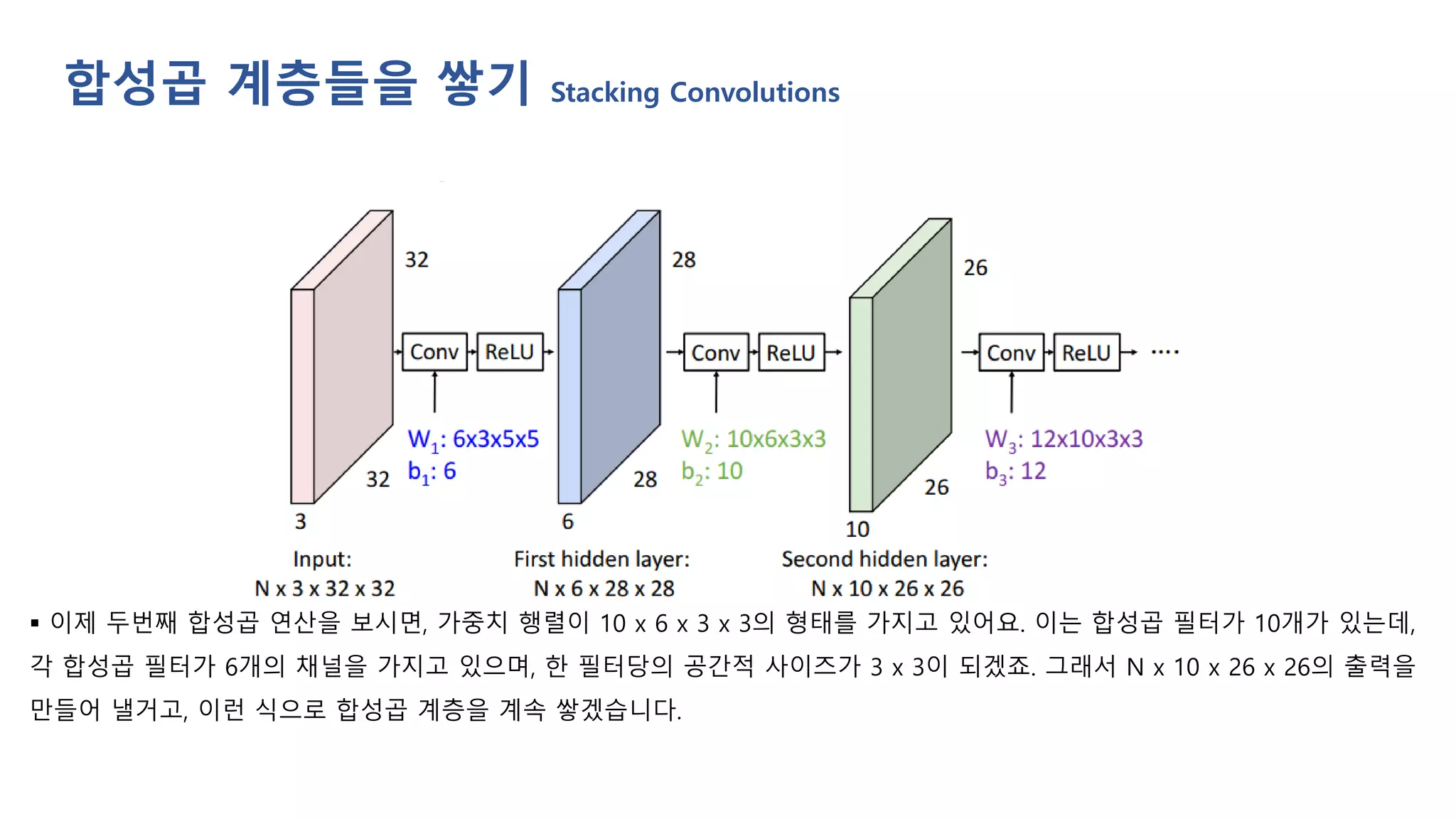 ▪ 이제 두번째 합성곱 연산을 보시면, 가중치 행렬이 10 x 6 x 3 x 3의 형태를 가지고 있어요. 이는 합성곱 필터가 10개가 있는데,
각 합성곱 필터가 6개의 채널을 가지고 있으며, 한 필터당의 공간적 사이즈가 3 x 3이 되겠죠. 그래서 N x 10 x 26 x 26의 출력을
만들어 낼거고, 이런 식으로 합성곱 계층을 계속 쌓겠습니다.
합성곱 계층들을 쌓기 Stacking Convolutions
 