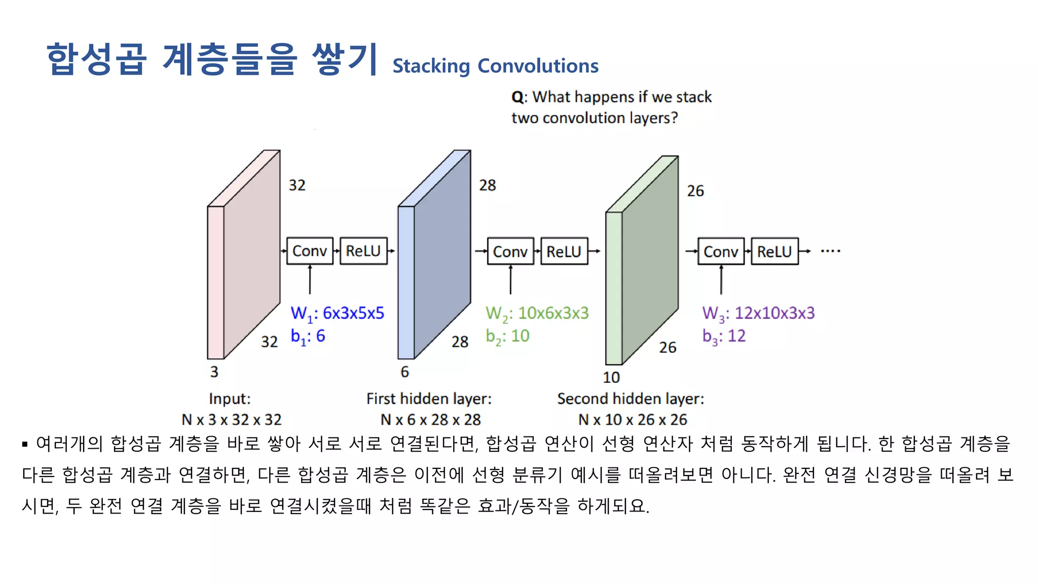 ▪ 여러개의 합성곱 계층을 바로 쌓아 서로 서로 연결된다면, 합성곱 연산이 선형 연산자 처럼 동작하게 됩니다. 한 합성곱 계층을
다른 합성곱 계층과 연결하면, 다른 합성곱 계층은 이전에 선형 분류기 예시를 떠올려보면 아니다. 완전 연결 신경망을 떠올려 보
시면, 두 완전 연결 계층을 바로 연결시켰을때 처럼 똑같은 효과/동작을 하게되요.
합성곱 계층들을 쌓기 Stacking Convolutions
 