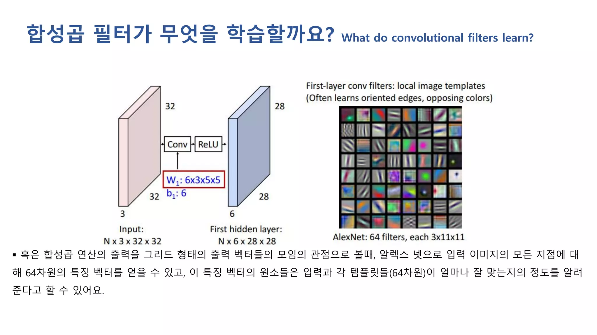▪ 혹은 합성곱 연산의 출력을 그리드 형태의 출력 벡터들의 모임의 관점으로 볼때, 알렉스 넷으로 입력 이미지의 모든 지점에 대
해 64차원의 특징 벡터를 얻을 수 있고, 이 특징 벡터의 원소들은 입력과 각 템플릿들(64차원)이 얼마나 잘 맞는지의 정도를 알려
준다고 할 수 있어요.
합성곱 필터가 무엇을 학습할까요? What do convolutional filters learn?
 