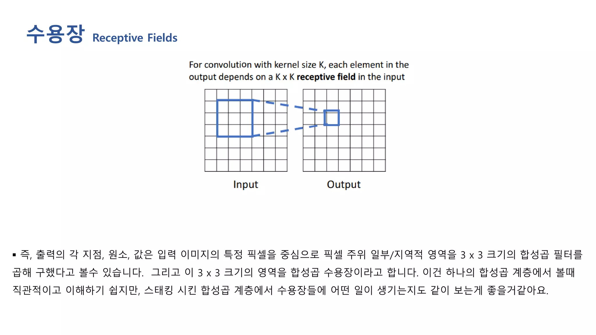 ▪ 즉, 출력의 각 지점, 원소, 값은 입력 이미지의 특정 픽셀을 중심으로 픽셀 주위 일부/지역적 영역을 3 x 3 크기의 합성곱 필터를
곱해 구했다고 볼수 있습니다. 그리고 이 3 x 3 크기의 영역을 합성곱 수용장이라고 합니다. 이건 하나의 합성곱 계층에서 볼때
직관적이고 이해하기 쉽지만, 스태킹 시킨 합성곱 계층에서 수용장들에 어떤 일이 생기는지도 같이 보는게 좋을거같아요.
수용장 Receptive Fields
 