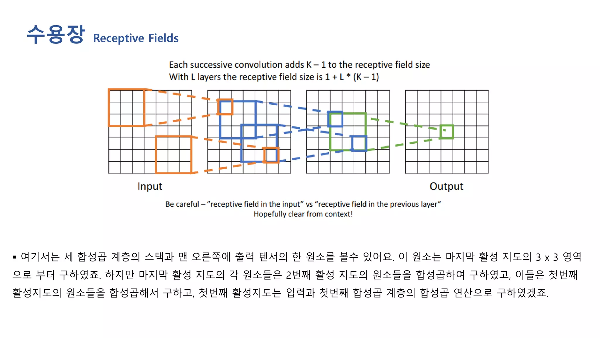 ▪ 여기서는 세 합성곱 계층의 스택과 맨 오른쪽에 출력 텐서의 한 원소를 볼수 있어요. 이 원소는 마지막 활성 지도의 3 x 3 영역
으로 부터 구하였죠. 하지만 마지막 활성 지도의 각 원소들은 2번째 활성 지도의 원소들을 합성곱하여 구하였고, 이들은 첫번째
활성지도의 원소들을 합성곱해서 구하고, 첫번째 활성지도는 입력과 첫번째 합성곱 계층의 합성곱 연산으로 구하였겠죠.
수용장 Receptive Fields
 