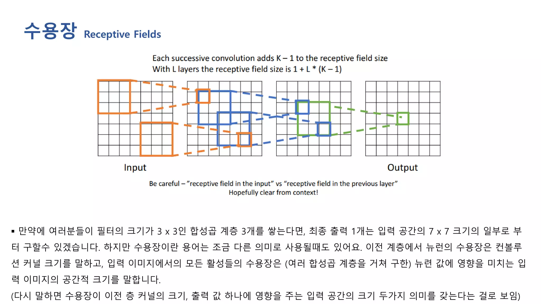 ▪ 만약에 여러분들이 필터의 크기가 3 x 3인 합성곱 계층 3개를 쌓는다면, 최종 출력 1개는 입력 공간의 7 x 7 크기의 일부로 부
터 구할수 있겠습니다. 하지만 수용장이란 용어는 조금 다른 의미로 사용될때도 있어요. 이전 계층에서 뉴런의 수용장은 컨볼루
션 커널 크기를 말하고, 입력 이미지에서의 모든 활성들의 수용장은 (여러 합성곱 계층을 거쳐 구한) 뉴련 값에 영향을 미치는 입
력 이미지의 공간적 크기를 말합니다.
(다시 말하면 수용장이 이전 층 커널의 크기, 출력 값 하나에 영향을 주는 입력 공간의 크기 두가지 의미를 갖는다는 걸로 보임)
수용장 Receptive Fields
 