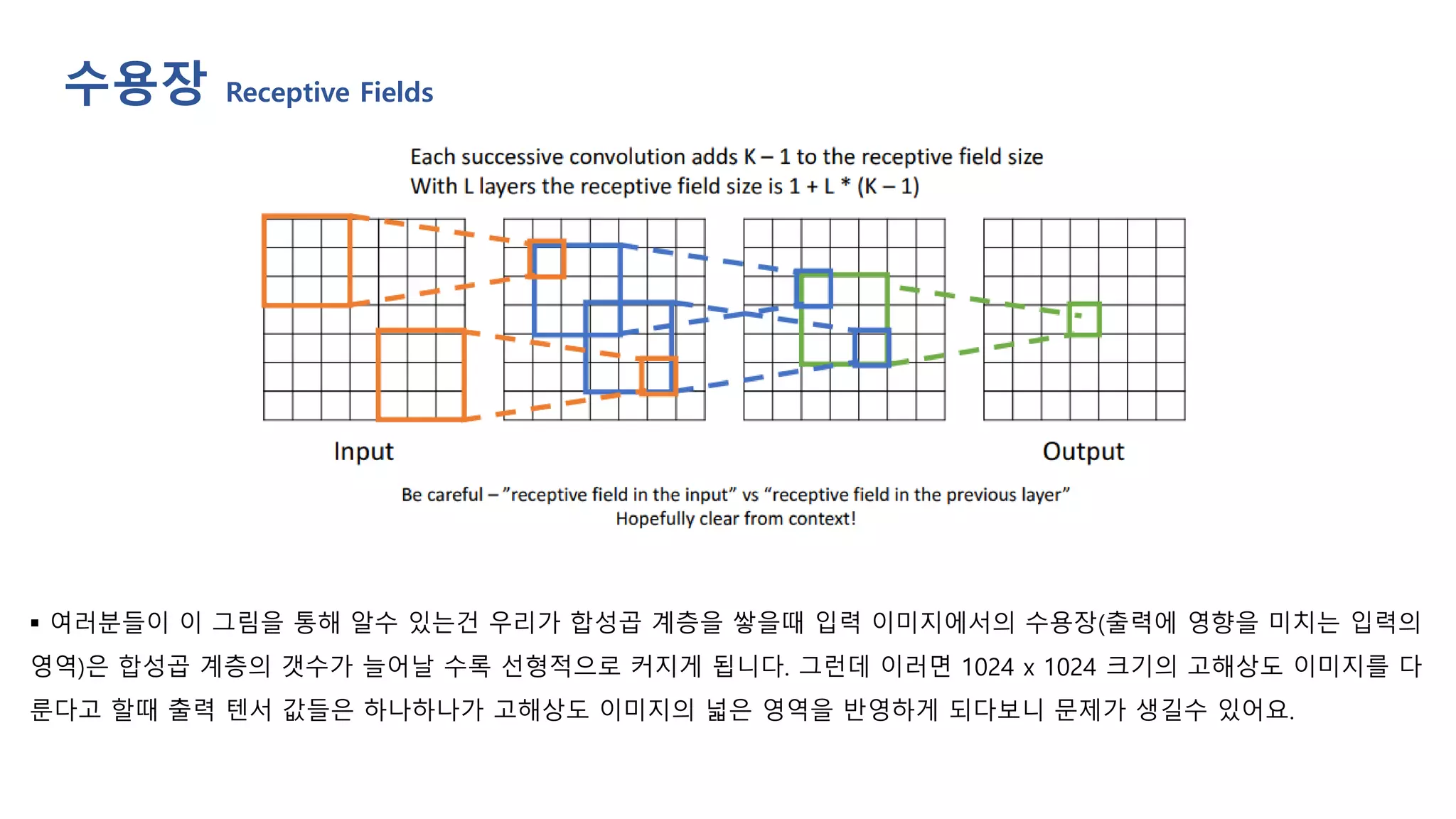 수용장 Receptive Fields
▪ 여러분들이 이 그림을 통해 알수 있는건 우리가 합성곱 계층을 쌓을때 입력 이미지에서의 수용장(출력에 영향을 미치는 입력의
영역)은 합성곱 계층의 갯수가 늘어날 수록 선형적으로 커지게 됩니다. 그런데 이러면 1024 x 1024 크기의 고해상도 이미지를 다
룬다고 할때 출력 텐서 값들은 하나하나가 고해상도 이미지의 넓은 영역을 반영하게 되다보니 문제가 생길수 있어요.
 