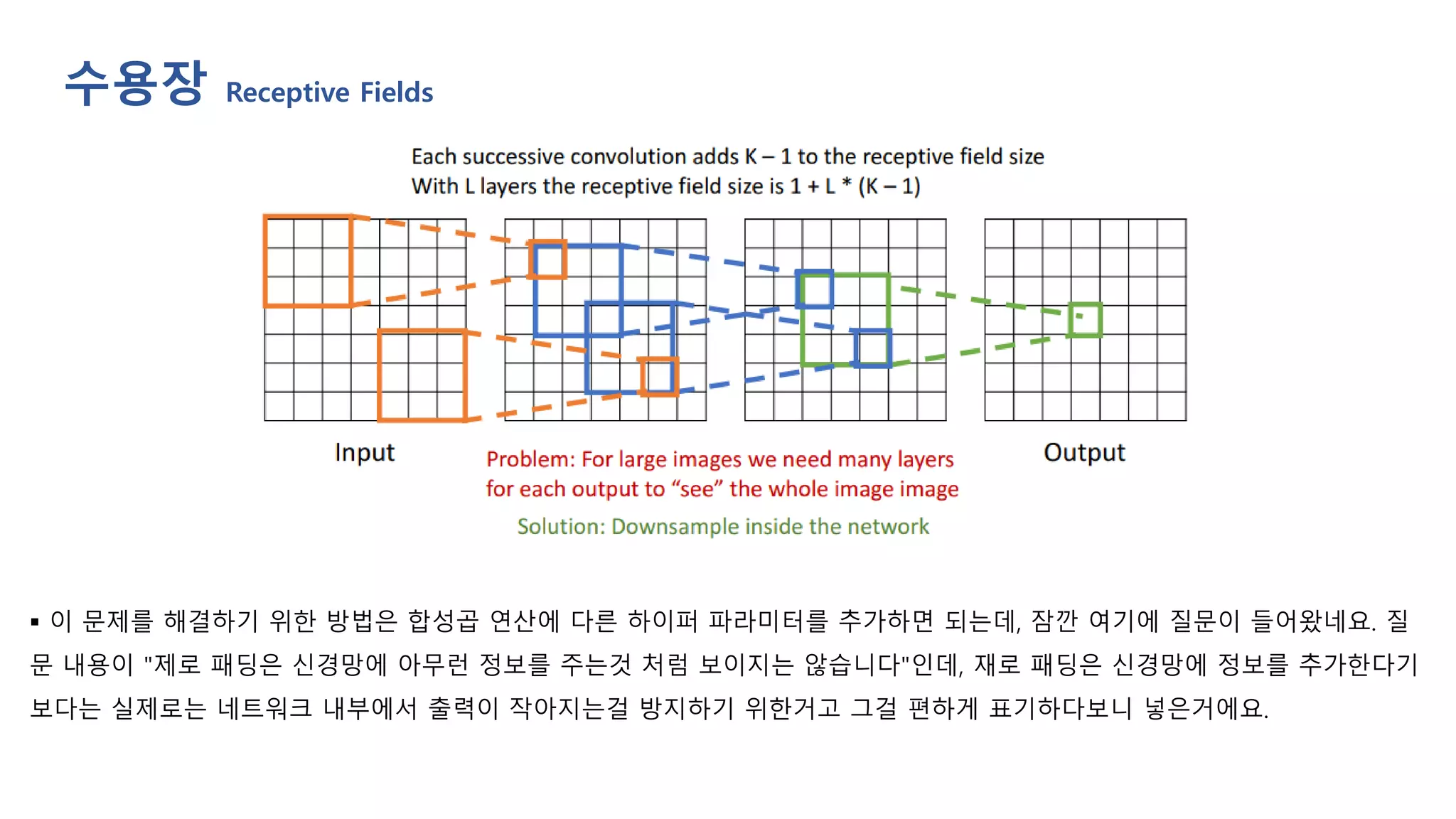 ▪ 이 문제를 해결하기 위한 방법은 합성곱 연산에 다른 하이퍼 파라미터를 추가하면 되는데, 잠깐 여기에 질문이 들어왔네요. 질
문 내용이 "제로 패딩은 신경망에 아무런 정보를 주는것 처럼 보이지는 않습니다"인데, 재로 패딩은 신경망에 정보를 추가한다기
보다는 실제로는 네트워크 내부에서 출력이 작아지는걸 방지하기 위한거고 그걸 편하게 표기하다보니 넣은거에요.
수용장 Receptive Fields
 